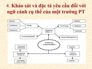 4. Khảo sát và đặc tả yêu cầu đối với 
ngữ cảnh cụ thể của một trường PT 
 