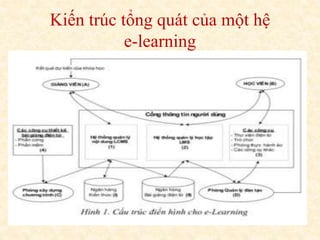 Kiến trúc tổng quát của một hệ 
e-learning 
 