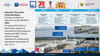 Отель АНЖЕЛО 4*,
211 номеров
(сентябрь 2009 г.)
Командно-
диспетчерский пункт
(июнь 2009 г.)
ВИП-терминал
(июль 2006 г.)
Международный
терминал 43 000 м2
(июнь 2009 г.)
Терминал ВВЛ
40 000 м2 (декабрь 2005 г.,
ноябрь 2007 г.)
До реконструкции
2005 г. 2007 г. 2009 г. 2012–2014 гг.
Терминал МВЛ,
I очередь
• Частные инвестиции:
0,94 млрд руб.
• Пропускная способность:
600 пасс./час
• Площадь: 17 тыс. м2
Терминал ВВЛ,
II очередь
• Частные инвестиции:
1,24 млрд руб.
• Пропускная способность:
1000 пасс./час
• Площадь: 23 тыс. м2
Новый терминал МВЛ,
III очередь
• Частные инвестиции:
2,93 млрд руб.
• Пропускная способность:
1600 пасс./час
• Площадь: 43 тыс. м2
Завершена реконструкция
терминалов ВВЛ
• Частные инвестиции:
более 2,5 млрд руб.
• Увеличение пропускной
способности терминала
внутренних авиалиний
• Аэропорт Кольцово
(г.Екатеринбург)
Степень готовности к
принятию гостей ЧМ-2018 –
100%
За период 2012-2014 гг.
реализован проект по
комплексной реконструкции
терминала ВВЛ. Сейчас
общая площадь
современных терминалов
аэропорта превышает 87
тыс. кв. м.
 
