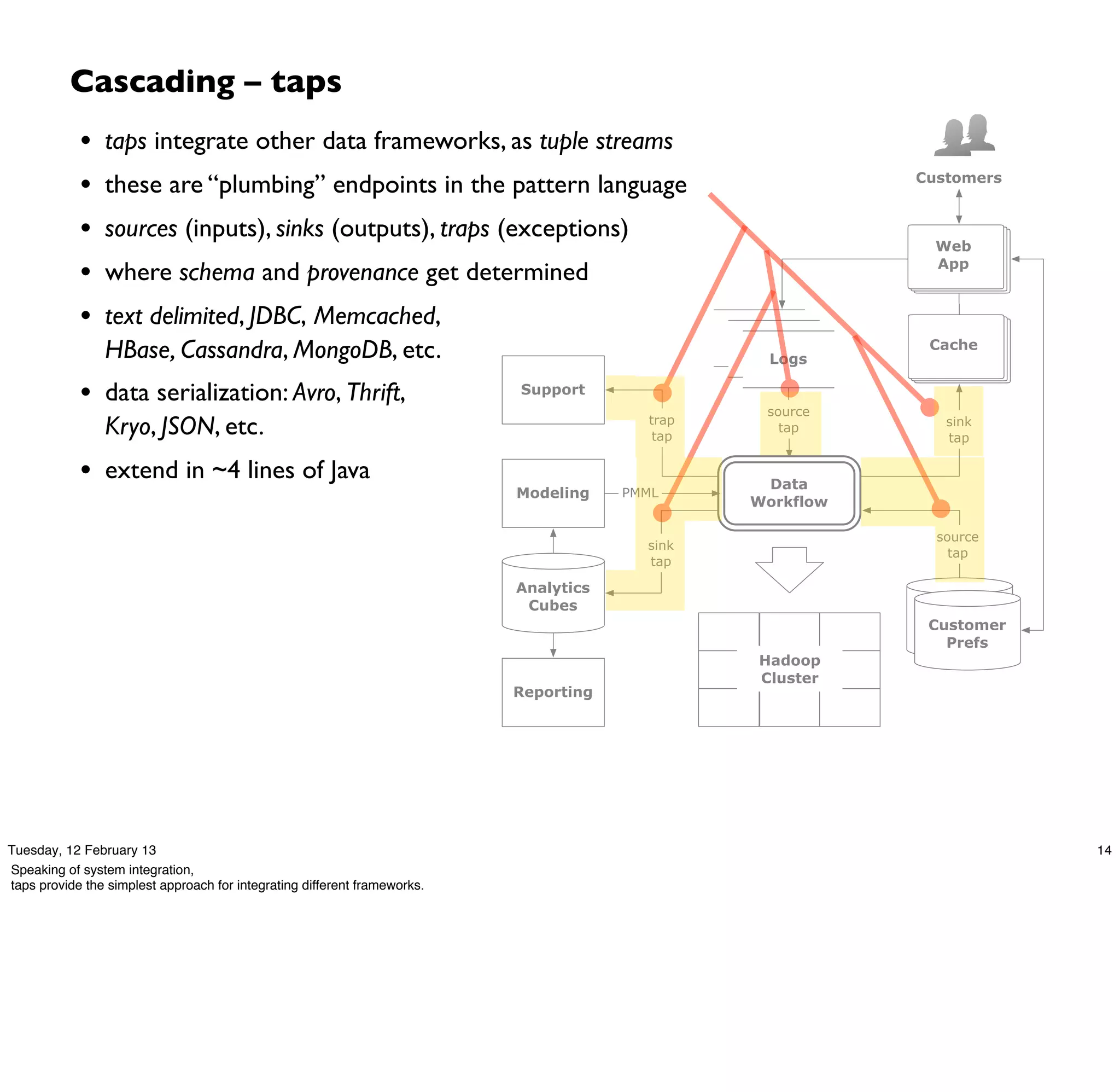 Cascading – taps
            •   taps integrate other data frameworks, as tuple streams
            •   these are “plumbing” endpoints in the pattern language                                      Customers


            •   sources (inputs), sinks (outputs), traps (exceptions)
                                                                                                              Web

            •   where schema and provenance get determined                                                    App


            •   text delimited, JDBC, Memcached,
                                                                                                logs
                HBase, Cassandra, MongoDB, etc.                                                   logs
                                                                                                    Logs
                                                                                                             Cache


            • data serialization: Avro, Thrift,                            Support
                                                                                                   source
                Kryo, JSON, etc.                                                         trap
                                                                                          tap
                                                                                                     tap       sink
                                                                                                               tap

            • extend in ~4 lines of Java                                                         Data
                                                                           Modeling    PMML
                                                                                                Workflow

                                                                                                              source
                                                                                         sink
                                                                                                                tap
                                                                                         tap

                                                                           Analytics
                                                                            Cubes                            customer
                                                                                                              Customer
                                                                                                            profile DBs
                                                                                                                Prefs
                                                                                                  Hadoop
                                                                                                  Cluster
                                                                           Reporting




Tuesday, 12 February 13                                                                                                   14
Speaking of system integration,
taps provide the simplest approach for integrating different frameworks.
 