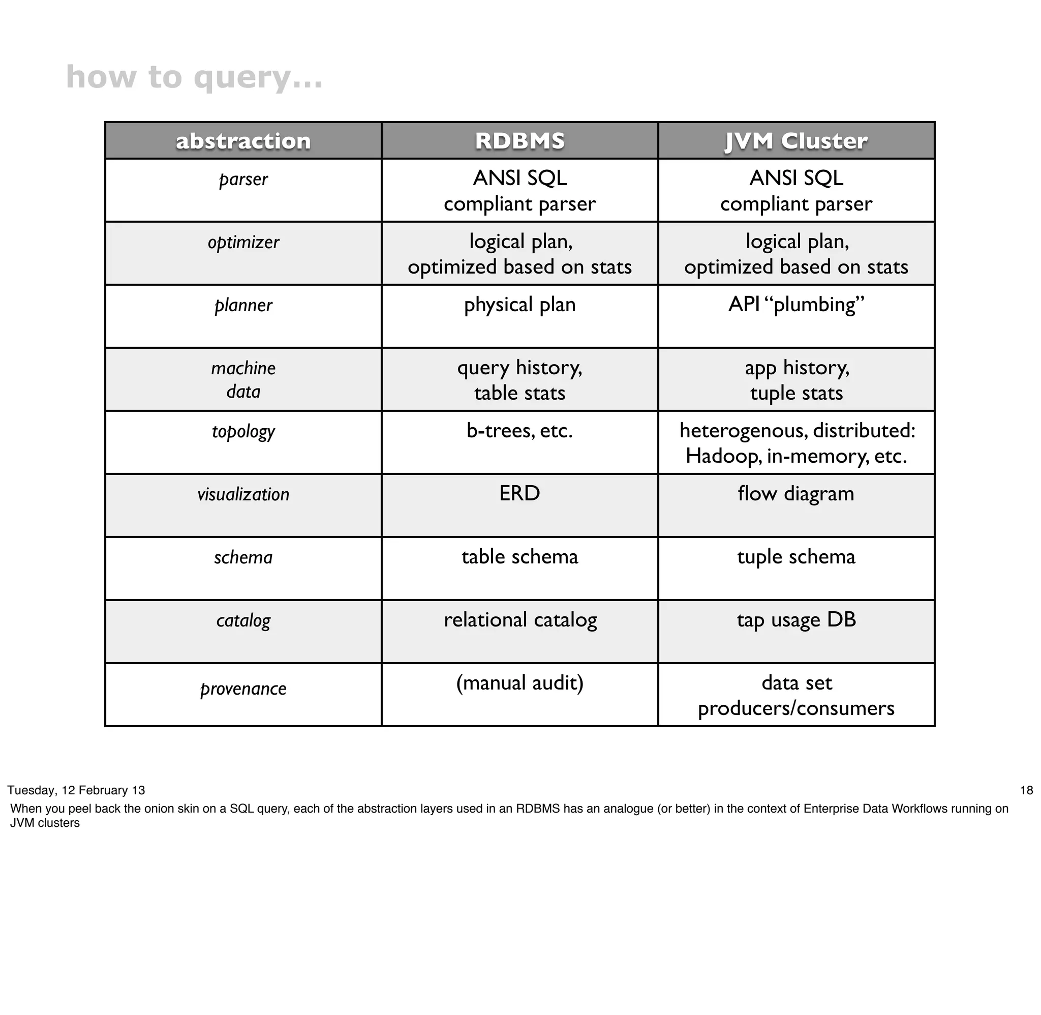 how to query…
                             abstraction                                          RDBMS                                        JVM Cluster
                                     parser                                    ANSI SQL                                         ANSI SQL
                                                                             compliant parser                                 compliant parser
                                   optimizer                                 logical plan,                                    logical plan,
                                                                       optimized based on stats                         optimized based on stats
                                    planner                                      physical plan                                 API “plumbing”

                                    machine                                    query history,                                     app history,
                                     data                                        table stats                                       tuple stats
                                    topology                                     b-trees, etc.                         heterogenous, distributed:
                                                                                                                        Hadoop, in-memory, etc.
                                 visualization                                         ERD                                       ﬂow diagram

                                    schema                                      table schema                                     tuple schema

                                     catalog                                 relational catalog                                  tap usage DB


                                  provenance                                   (manual audit)                                   data set
                                                                                                                          producers/consumers


Tuesday, 12 February 13                                                                                                                                                             18
When you peel back the onion skin on a SQL query, each of the abstraction layers used in an RDBMS has an analogue (or better) in the context of Enterprise Data Workﬂows running on
JVM clusters
 