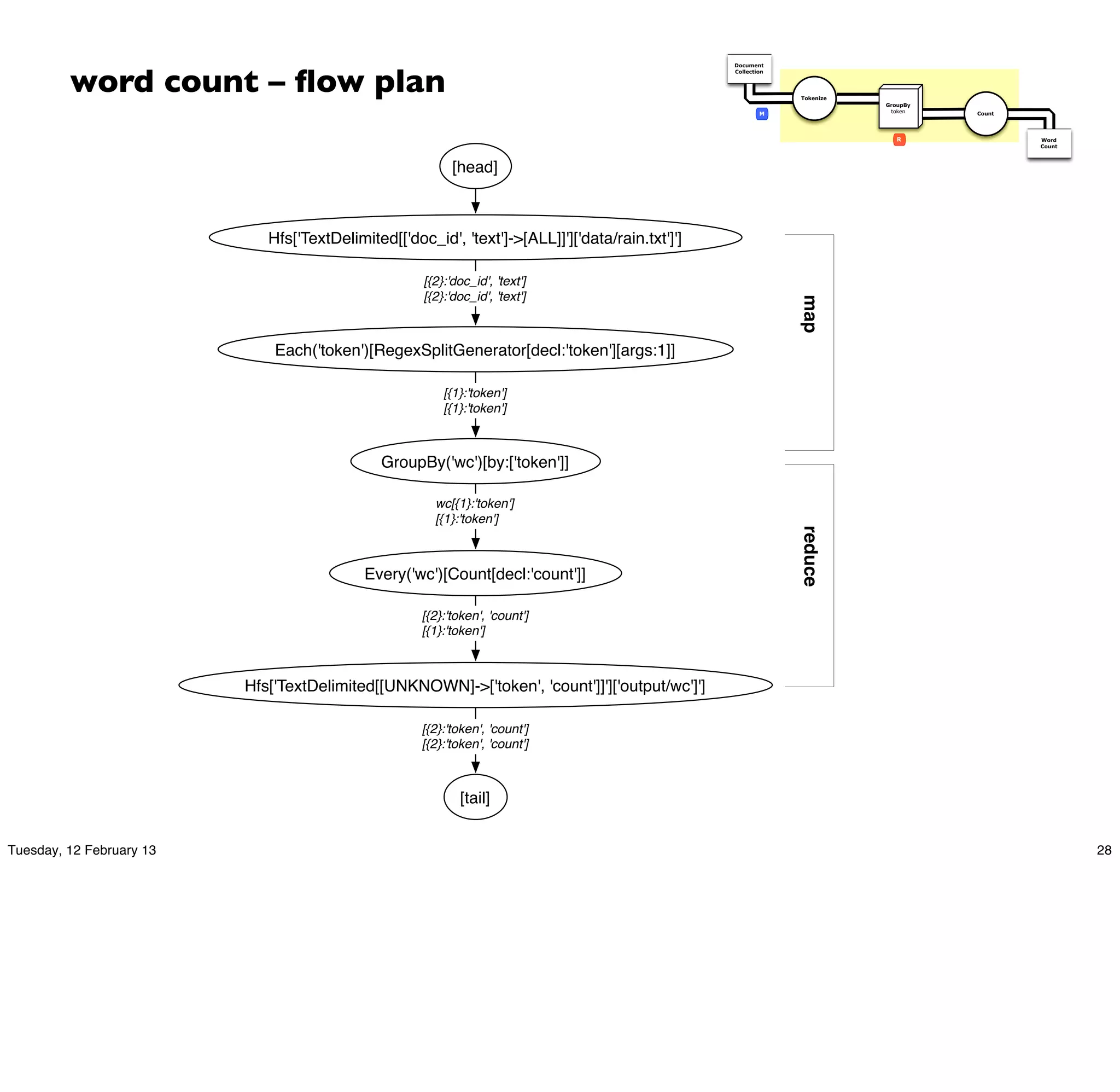 word count – ﬂow plan
                                                                                                  Document
                                                                                                  Collection




                                                                                                               Tokenize
                                                                                                                          GroupBy
                                                                                                          M                token    Count




                                                                                                                             R              Word
                                                                                                                                            Count



                                                           [head]



                             Hfs['TextDelimited[['doc_id', 'text']->[ALL]]']['data/rain.txt']']

                                                     [{2}:'doc_id', 'text']
                                                     [{2}:'doc_id', 'text']




                                                                                                               map
                              Each('token')[RegexSplitGenerator[decl:'token'][args:1]]

                                                         [{1}:'token']
                                                         [{1}:'token']



                                               GroupBy('wc')[by:['token']]

                                                       wc[{1}:'token']
                                                       [{1}:'token']




                                                                                                               reduce
                                            Every('wc')[Count[decl:'count']]

                                                     [{2}:'token', 'count']
                                                     [{1}:'token']



                          Hfs['TextDelimited[[UNKNOWN]->['token', 'count']]']['output/wc']']

                                                     [{2}:'token', 'count']
                                                     [{2}:'token', 'count']



                                                            [tail]


Tuesday, 12 February 13                                                                                                                             28
 