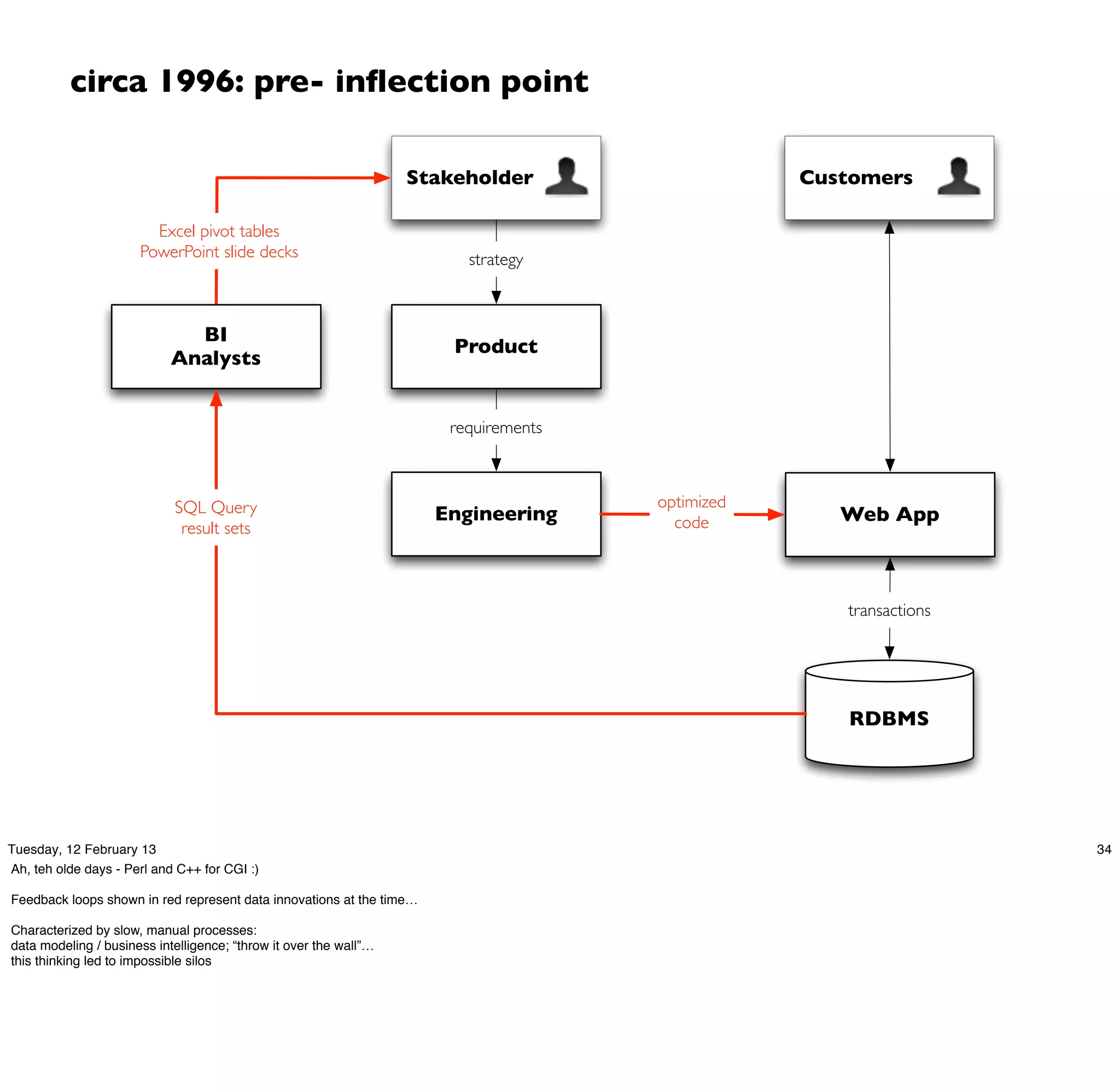 circa 1996: pre- inﬂection point

                                                                   Stakeholder                    Customers

                        Excel pivot tables
                      PowerPoint slide decks                             strategy



                              BI
                                                                       Product
                            Analysts


                                                                       requirements



                            SQL Query                                                 optimized
                                                                      Engineering       code         Web App
                             result sets



                                                                                                     transactions




                                                                                                     RDBMS




Tuesday, 12 February 13                                                                                             34
Ah, teh olde days - Perl and C++ for CGI :)

Feedback loops shown in red represent data innovations at the time…

Characterized by slow, manual processes:
data modeling / business intelligence; “throw it over the wall”…
this thinking led to impossible silos
 