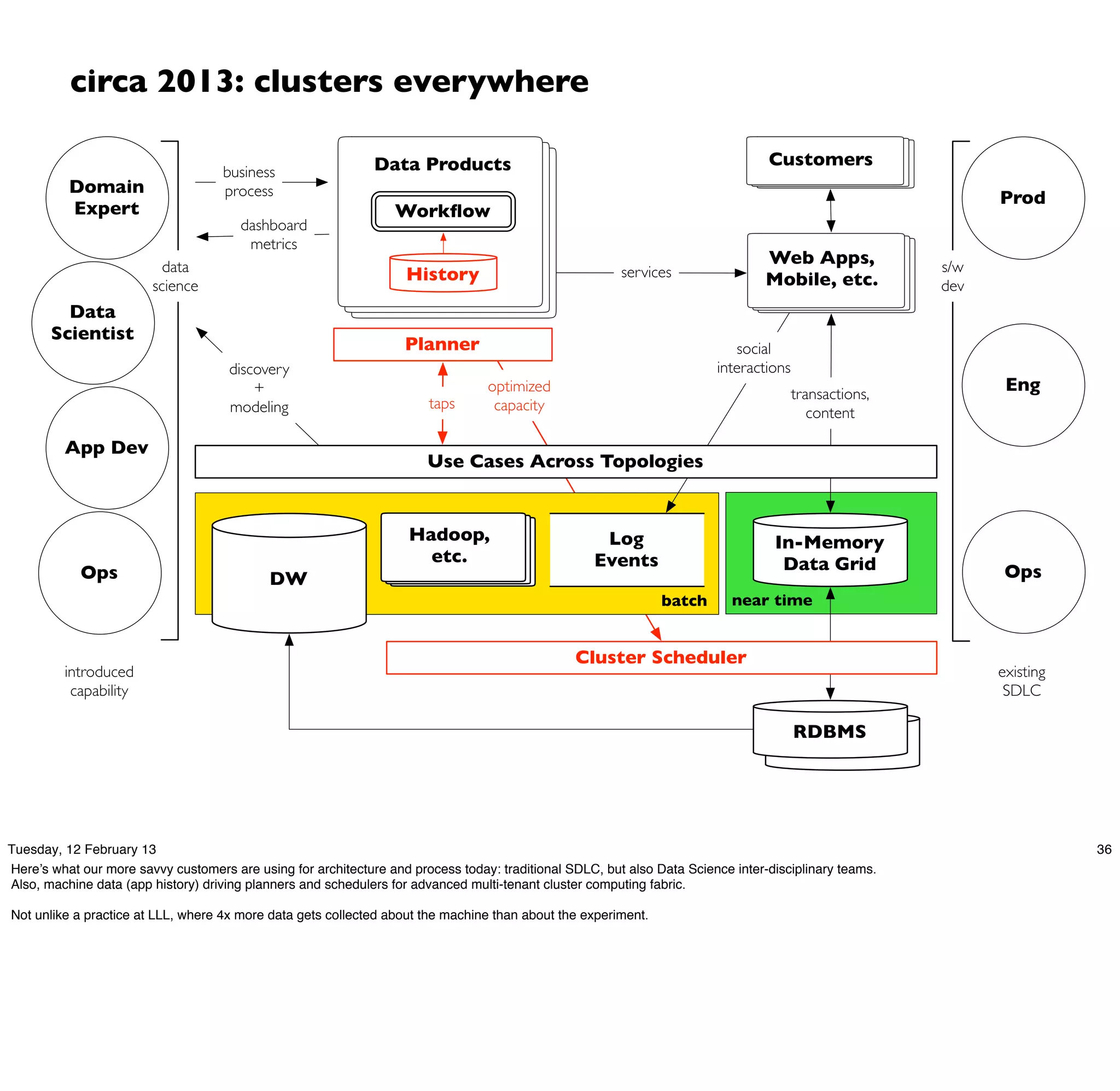 circa 2013: clusters everywhere

                                                              Data Products                                                      Customers
                                    business
          Domain                    process                                                                                                                  Prod
          Expert                                                 Workﬂow
                                       dashboard
                                        metrics
                          data
                                                                                                                                 Web Apps,             s/w
                                                                   History                              services
                        science                                                                                                  Mobile, etc.          dev
         Data
       Scientist
                                                                   Planner                                                 social
                                     discovery                                                                          interactions
                                         +                                       optimized                                             transactions,
                                                                                                                                                              Eng
                                     modeling                          taps       capacity                                                content

         App Dev
                                                                       Use Cases Across Topologies


                                                                    Hadoop,                         Log                           In-Memory
                                                                      etc.                         Events                          Data Grid
            Ops                             DW                                                                                                                Ops
                                                                                                               batch       near time


                                                                                                Cluster Scheduler
         introduced                                                                                                                                          existing
          capability                                                                                                                                          SDLC

                                                                                                                                       RDBMS
                                                                                                                                        RDBMS




Tuesday, 12 February 13                                                                                                                                                 36
Here’s what our more savvy customers are using for architecture and process today: traditional SDLC, but also Data Science inter-disciplinary teams.
Also, machine data (app history) driving planners and schedulers for advanced multi-tenant cluster computing fabric.

Not unlike a practice at LLL, where 4x more data gets collected about the machine than about the experiment.
 