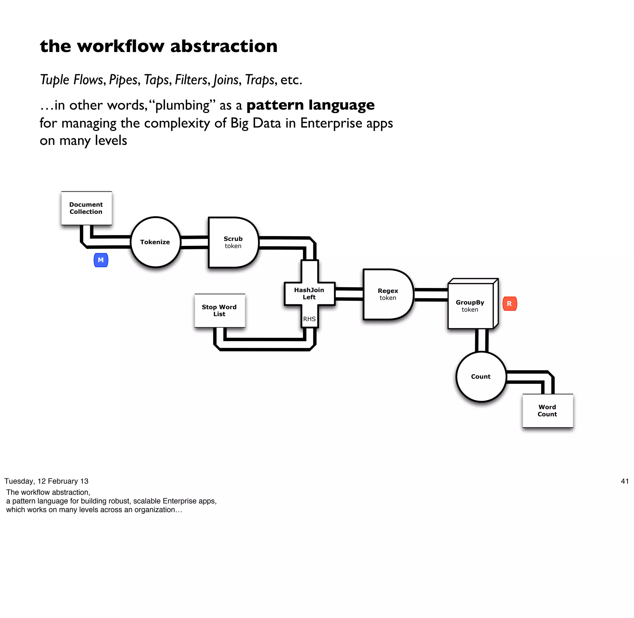 the workﬂow abstraction
          Tuple Flows, Pipes, Taps, Filters, Joins, Traps, etc.
          …in other words, “plumbing” as a pattern language
          for managing the complexity of Big Data in Enterprise apps
          on many levels



                   Document
                   Collection



                                                                    Scrub
                                         Tokenize
                                                                    token

                            M



                                                                            HashJoin   Regex
                                                                              Left     token
                                                                                               GroupBy    R
                                                            Stop Word                           token
                                                               List
                                                                              RHS




                                                                                                  Count




                                                                                                              Word
                                                                                                              Count




Tuesday, 12 February 13                                                                                               41
The workﬂow abstraction,
a pattern language for building robust, scalable Enterprise apps,
which works on many levels across an organization…
 