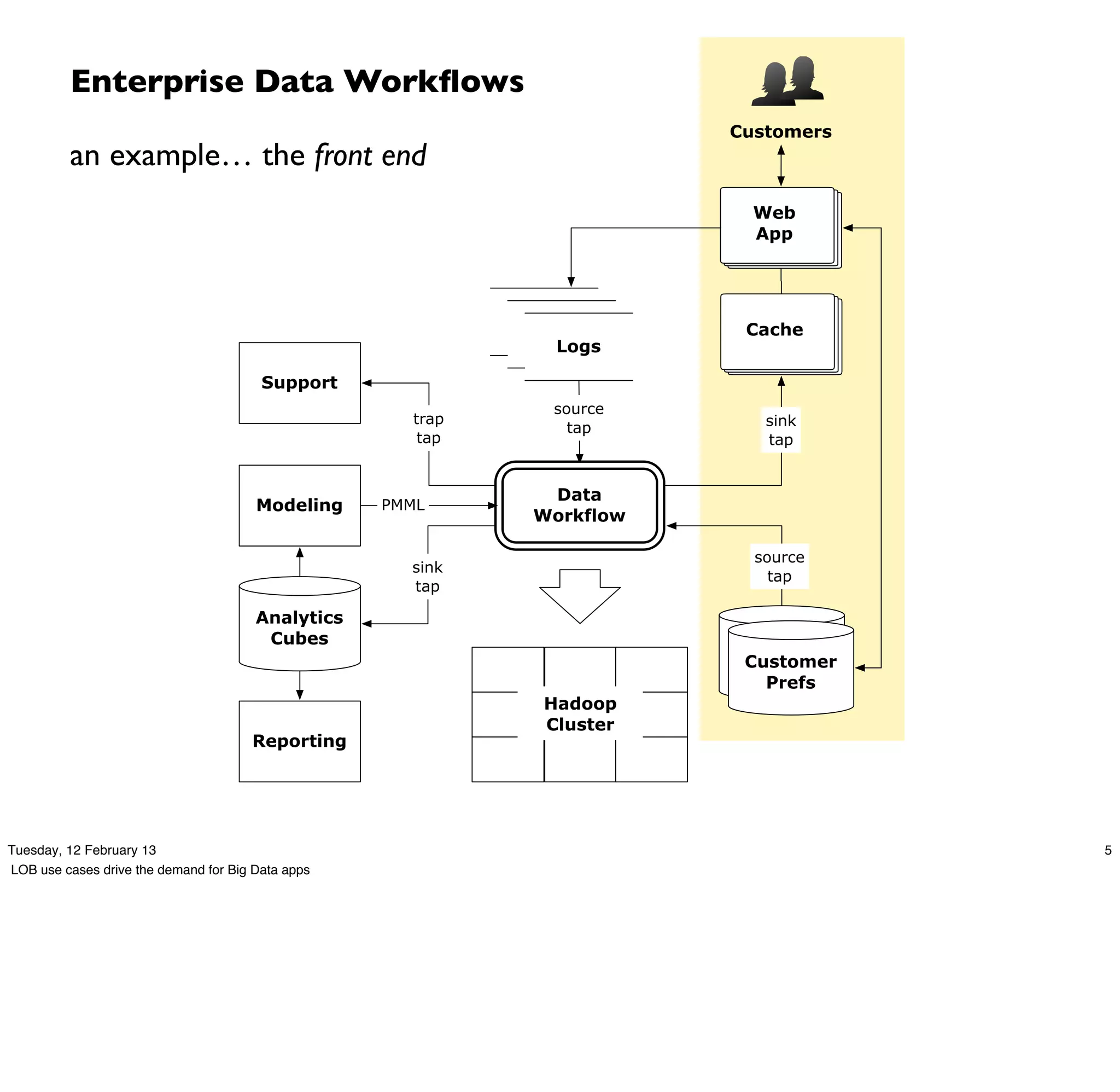 Enterprise Data Workﬂows
                                                                        Customers
         an example… the front end
                                                                          Web
                                                                          App




                                                            logs         Cache
                                                              logs
                                                                Logs

                                        Support
                                                               source
                                                     trap                  sink
                                                                 tap
                                                      tap                  tap


                                                             Data
                                       Modeling    PMML
                                                            Workflow

                                                                          source
                                                     sink
                                                                            tap
                                                     tap

                                       Analytics
                                        Cubes                            customer
                                                                          Customer
                                                                        profile DBs
                                                                            Prefs
                                                              Hadoop
                                                              Cluster
                                      Reporting




Tuesday, 12 February 13                                                               5
LOB use cases drive the demand for Big Data apps
 