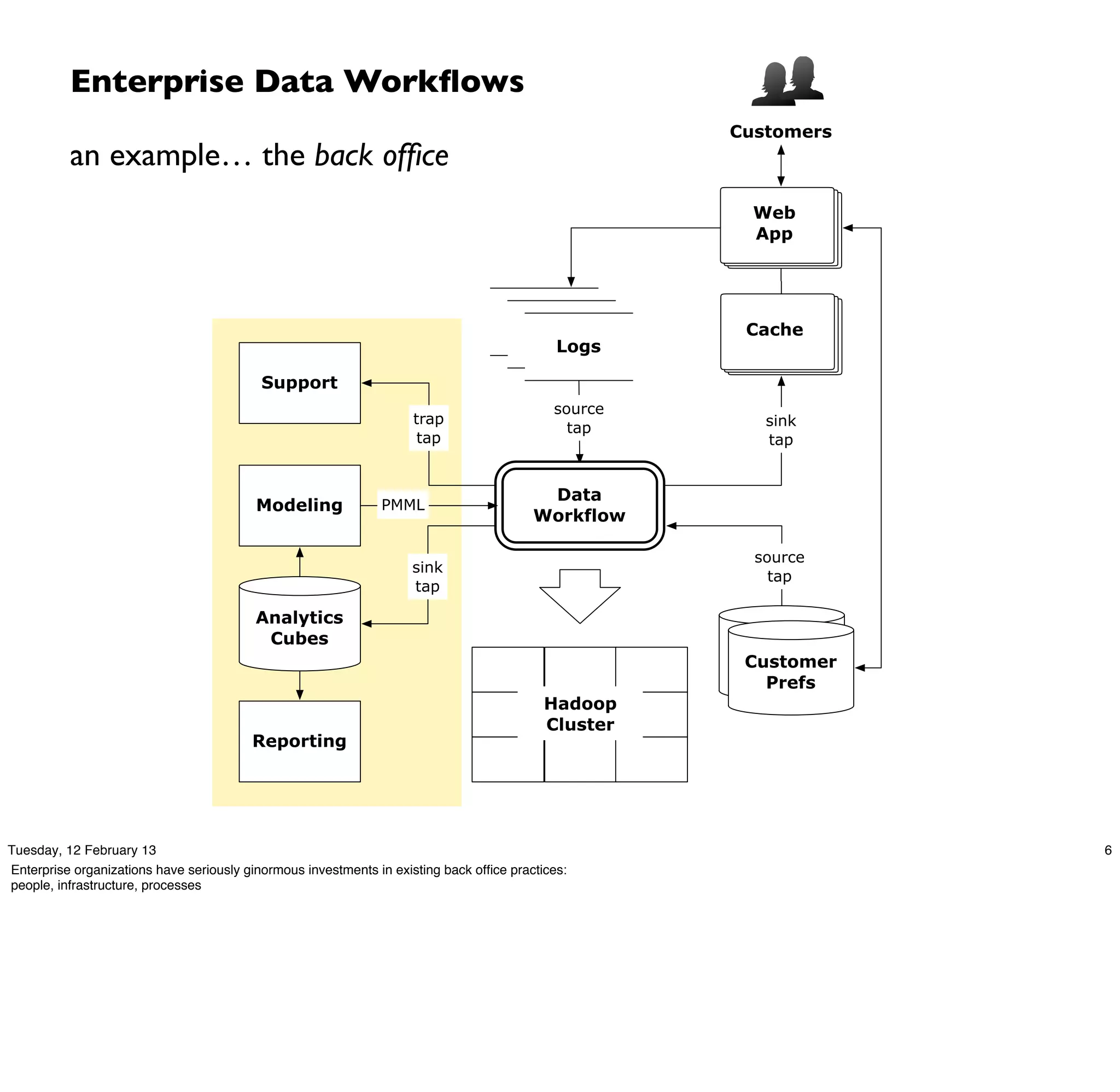 Enterprise Data Workﬂows
                                                                                                     Customers
          an example… the back ofﬁce
                                                                                                       Web
                                                                                                       App




                                                                                       logs           Cache
                                                                                         logs
                                                                                           Logs

                                           Support
                                                                                            source
                                                                    trap                                sink
                                                                                              tap
                                                                     tap                                tap


                                                                                          Data
                                          Modeling             PMML
                                                                                         Workflow

                                                                                                       source
                                                                    sink
                                                                                                         tap
                                                                    tap

                                          Analytics
                                           Cubes                                                      customer
                                                                                                       Customer
                                                                                                     profile DBs
                                                                                                         Prefs
                                                                                           Hadoop
                                                                                           Cluster
                                         Reporting




Tuesday, 12 February 13                                                                                            6
Enterprise organizations have seriously ginormous investments in existing back ofﬁce practices:
people, infrastructure, processes
 