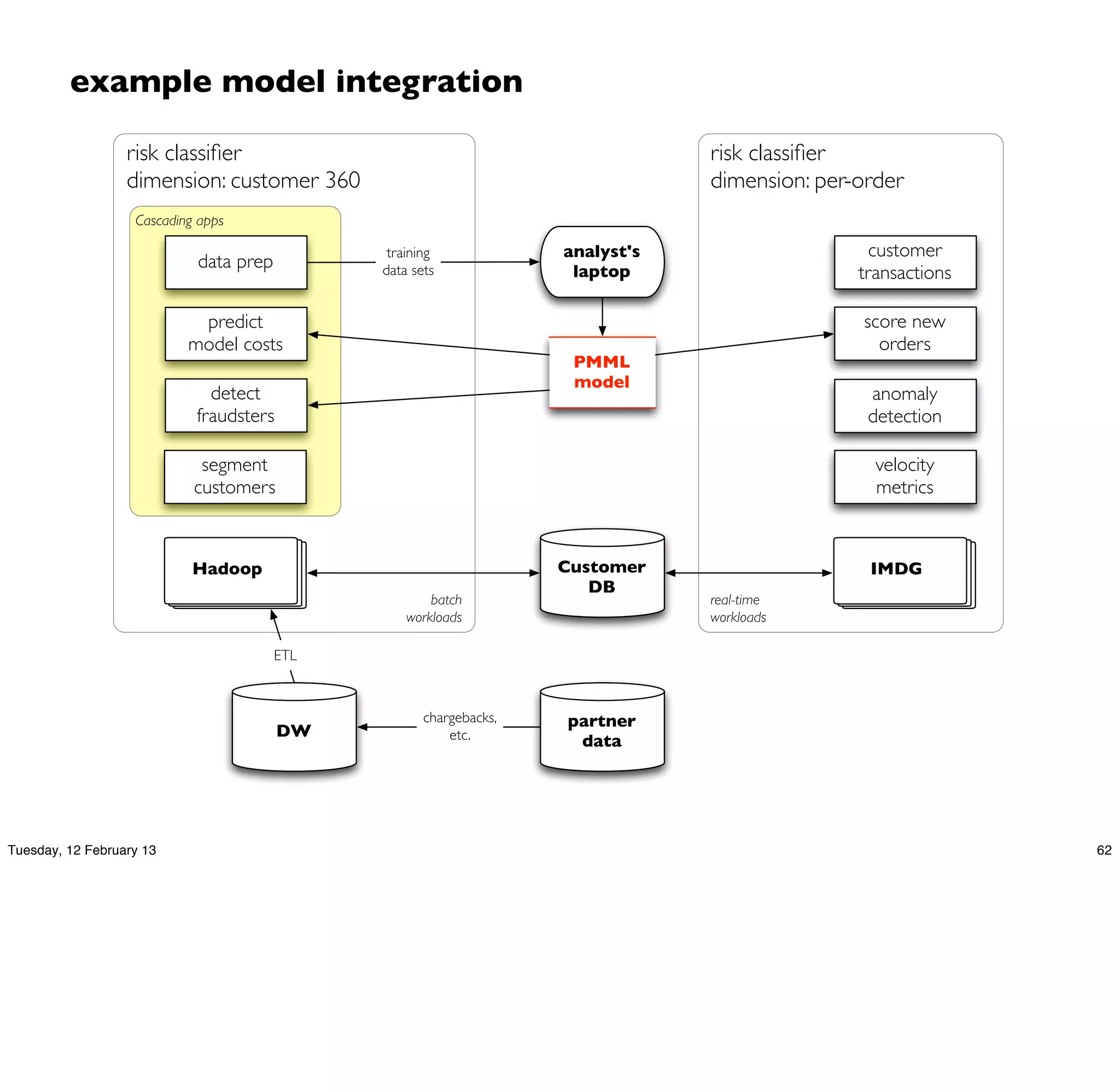 example model integration

                  risk classiﬁer                                                risk classiﬁer
                  dimension: customer 360                                       dimension: per-order
                   Cascading apps

                                               training             analyst's                    customer
                            data prep                                laptop
                                              data sets                                        transactions

                            predict                                                            score new
                           model costs                                                           orders
                                                                     PMML
                                                                     model
                              detect                                                            anomaly
                            fraudsters                                                          detection

                             segment                                                             velocity
                            customers                                                            metrics



                            Hadoop                                  Customer                    IMDG
                                                                       DB
                                                      batch                     real-time
                                                  workloads                     workloads

                                        ETL



                                                     chargebacks,   partner
                                         DW              etc.        data




Tuesday, 12 February 13                                                                                       62
 