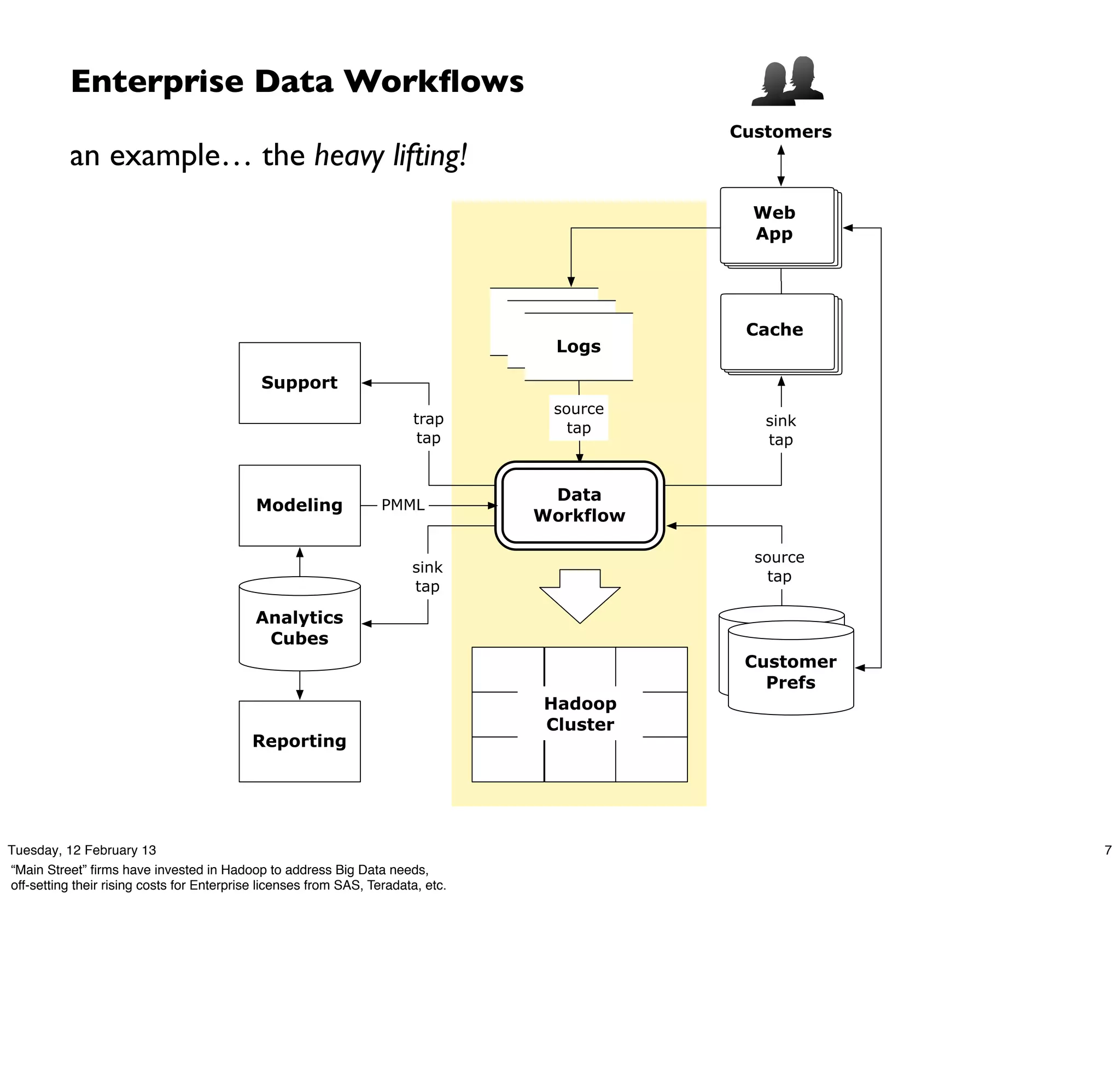 Enterprise Data Workﬂows
                                                                                              Customers
           an example… the heavy lifting!
                                                                                                Web
                                                                                                App




                                                                                  logs         Cache
                                                                                    logs
                                                                                      Logs

                                             Support
                                                                                     source
                                                                        trap                     sink
                                                                                       tap
                                                                         tap                     tap


                                                                                   Data
                                            Modeling               PMML
                                                                                  Workflow

                                                                                                source
                                                                        sink
                                                                                                  tap
                                                                        tap

                                            Analytics
                                             Cubes                                             customer
                                                                                                Customer
                                                                                              profile DBs
                                                                                                  Prefs
                                                                                    Hadoop
                                                                                    Cluster
                                           Reporting




Tuesday, 12 February 13                                                                                     7
“Main Street” ﬁrms have invested in Hadoop to address Big Data needs,
off-setting their rising costs for Enterprise licenses from SAS, Teradata, etc.
 