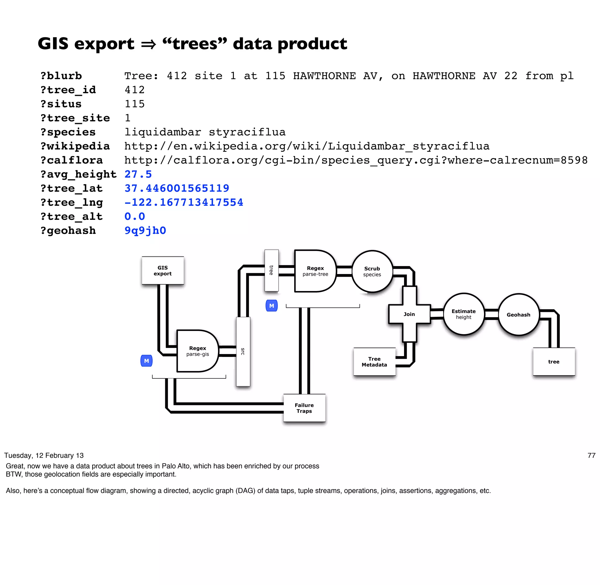 GIS export                              “trees” data product
           ?blurb! ! Tree: 412 site 1 at 115 HAWTHORNE AV, on HAWTHORNE AV 22 from pl
           ?tree_id!" 412
           ?situs" " 115
           ?tree_site" 1
           ?species"" liquidambar styraciflua
           ?wikipedia" http://en.wikipedia.org/wiki/Liquidambar_styraciflua
           ?calflora" http://calflora.org/cgi-bin/species_query.cgi?where-calrecnum=8598
           ?avg_height"27.5
           ?tree_lat" 37.446001565119
           ?tree_lng" -122.167713417554
           ?tree_alt" 0.0
           ?geohash"" 9q9jh0


                                                 GIS                                 tree        Regex             Scrub
                                                export                                          parse-tree         species




                                                                                     M
                                                                                                                                                Estimate
                                                                                                                                Join                            Geohash
                                                                                                                                                 height




                                                           Regex
                                                                           src




                                                          parse-gis
                                            M                                                                        Tree
                                                                                                                                                                          tree
                                                                                                                   Metadata




                                                                                             Failure
                                                                                              Traps




Tuesday, 12 February 13                                                                                                                                                          77
Great, now we have a data product about trees in Palo Alto, which has been enriched by our process
BTW, those geolocation ﬁelds are especially important.

Also, here’s a conceptual ﬂow diagram, showing a directed, acyclic graph (DAG) of data taps, tuple streams, operations, joins, assertions, aggregations, etc.
 