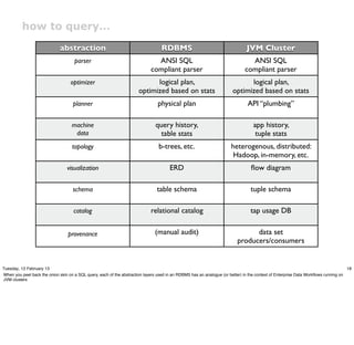 how to query…
                             abstraction                                          RDBMS                                        JVM Cluster
                                     parser                                    ANSI SQL                                         ANSI SQL
                                                                             compliant parser                                 compliant parser
                                   optimizer                                 logical plan,                                    logical plan,
                                                                       optimized based on stats                         optimized based on stats
                                    planner                                      physical plan                                 API “plumbing”

                                    machine                                    query history,                                     app history,
                                     data                                        table stats                                       tuple stats
                                    topology                                     b-trees, etc.                         heterogenous, distributed:
                                                                                                                        Hadoop, in-memory, etc.
                                 visualization                                         ERD                                       ﬂow diagram

                                    schema                                      table schema                                     tuple schema

                                     catalog                                 relational catalog                                  tap usage DB


                                  provenance                                   (manual audit)                                   data set
                                                                                                                          producers/consumers


Tuesday, 12 February 13                                                                                                                                                             18
When you peel back the onion skin on a SQL query, each of the abstraction layers used in an RDBMS has an analogue (or better) in the context of Enterprise Data Workﬂows running on
JVM clusters
 