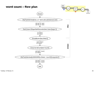 word count – ﬂow plan
                                                                                                  Document
                                                                                                  Collection




                                                                                                               Tokenize
                                                                                                                          GroupBy
                                                                                                          M                token    Count




                                                                                                                             R              Word
                                                                                                                                            Count



                                                           [head]



                             Hfs['TextDelimited[['doc_id', 'text']->[ALL]]']['data/rain.txt']']

                                                     [{2}:'doc_id', 'text']
                                                     [{2}:'doc_id', 'text']




                                                                                                               map
                              Each('token')[RegexSplitGenerator[decl:'token'][args:1]]

                                                         [{1}:'token']
                                                         [{1}:'token']



                                               GroupBy('wc')[by:['token']]

                                                       wc[{1}:'token']
                                                       [{1}:'token']




                                                                                                               reduce
                                            Every('wc')[Count[decl:'count']]

                                                     [{2}:'token', 'count']
                                                     [{1}:'token']



                          Hfs['TextDelimited[[UNKNOWN]->['token', 'count']]']['output/wc']']

                                                     [{2}:'token', 'count']
                                                     [{2}:'token', 'count']



                                                            [tail]


Tuesday, 12 February 13                                                                                                                             28
 