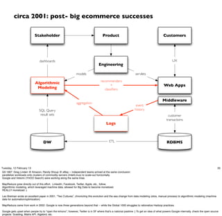 circa 2001: post- big ecommerce successes

                            Stakeholder                                               Product                                              Customers




                                dashboards                                                                                                         UX
                                                                                   Engineering

                                                                models                                             servlets

                                                                                     recommenders
                            Algorithmic
                                                                                            +                                              Web Apps
                             Modeling                                                   classiﬁers


                                                                                                                                          Middleware
                                                                aggregation
                                                                                                                   event
                                SQL Query                                                                         history
                                 result sets                                                                                                    customer
                                                                                                                                              transactions
                                                                                         Logs



                                   DW                                                       ETL                                               RDBMS




Tuesday, 12 February 13                                                                                                                                                                   35
Q3 1997: Greg Linden @ Amazon, Randy Shoup @ eBay -- independent teams arrived at the same conclusion:
parallelize workloads onto clusters of commodity servers (Intel/Linux) to scale-out horizontally.
Google and Inktomi (YHOO Search) were working along the same lines.

MapReduce grew directly out of this effort. LinkedIn, Facebook, Twitter, Apple, etc., follow.
Algorithmic modeling, which leveraged machine data, allowed for Big Data to become monetized.
REALLY monetized :)

Leo Breiman wrote an excellent paper in 2001, “Two Cultures”, chronicling this evolution and the sea change from data modeling (silos, manual process) to algorithmic modeling (machine
data for automation/optimization)

MapReduce came from work in 2002. Google is now three generations beyond that -- while the Global 1000 struggles to rationalize Hadoop practices.

Google gets upset when people try to “open the kimono”; however, Twitter is in SF where that’s a national pastime :) To get an idea of what powers Google internally, check the open source
projects: Scalding, Matrix API, Algebird, etc.
 