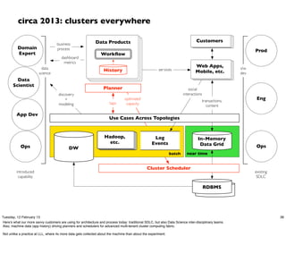 circa 2013: clusters everywhere

                                                              Data Products                                                      Customers
                                    business
          Domain                    process                                                                                                                  Prod
          Expert                                                 Workﬂow
                                       dashboard
                                        metrics
                          data
                                                                                                                                 Web Apps,             s/w
                                                                   History                              services
                        science                                                                                                  Mobile, etc.          dev
         Data
       Scientist
                                                                   Planner                                                 social
                                     discovery                                                                          interactions
                                         +                                       optimized                                             transactions,
                                                                                                                                                              Eng
                                     modeling                          taps       capacity                                                content

         App Dev
                                                                       Use Cases Across Topologies


                                                                    Hadoop,                         Log                           In-Memory
                                                                      etc.                         Events                          Data Grid
            Ops                             DW                                                                                                                Ops
                                                                                                               batch       near time


                                                                                                Cluster Scheduler
         introduced                                                                                                                                          existing
          capability                                                                                                                                          SDLC

                                                                                                                                       RDBMS
                                                                                                                                        RDBMS




Tuesday, 12 February 13                                                                                                                                                 36
Here’s what our more savvy customers are using for architecture and process today: traditional SDLC, but also Data Science inter-disciplinary teams.
Also, machine data (app history) driving planners and schedulers for advanced multi-tenant cluster computing fabric.

Not unlike a practice at LLL, where 4x more data gets collected about the machine than about the experiment.
 