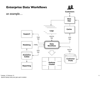 Enterprise Data Workﬂows
                                                                          Customers
          an example…
                                                                            Web
                                                                            App




                                                              logs         Cache
                                                                logs
                                                                  Logs

                                          Support
                                                                 source
                                                       trap                  sink
                                                                   tap
                                                        tap                  tap


                                                               Data
                                         Modeling    PMML
                                                              Workflow

                                                                            source
                                                       sink
                                                                              tap
                                                       tap

                                         Analytics
                                          Cubes                            customer
                                                                            Customer
                                                                          profile DBs
                                                                              Prefs
                                                                Hadoop
                                                                Cluster
                                        Reporting




Tuesday, 12 February 13                                                                 4
Apache Hadoop rarely ever gets used in isolation
 