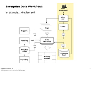 Enterprise Data Workﬂows
                                                                        Customers
         an example… the front end
                                                                          Web
                                                                          App




                                                            logs         Cache
                                                              logs
                                                                Logs

                                        Support
                                                               source
                                                     trap                  sink
                                                                 tap
                                                      tap                  tap


                                                             Data
                                       Modeling    PMML
                                                            Workflow

                                                                          source
                                                     sink
                                                                            tap
                                                     tap

                                       Analytics
                                        Cubes                            customer
                                                                          Customer
                                                                        profile DBs
                                                                            Prefs
                                                              Hadoop
                                                              Cluster
                                      Reporting




Tuesday, 12 February 13                                                               5
LOB use cases drive the demand for Big Data apps
 