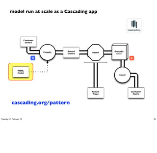 model run at scale as a Cascading app




                          Customer
                           Orders



                                                Scored             GroupBy
                                     Classify            Assert
                                                Orders              token

                                M                                             R




                  PMML
                  Model
                                                                      Count




                                                         Failure              Confusion
                                                          Traps                Matrix




           cascading.org/pattern

Tuesday, 12 February 13                                                                   65
 