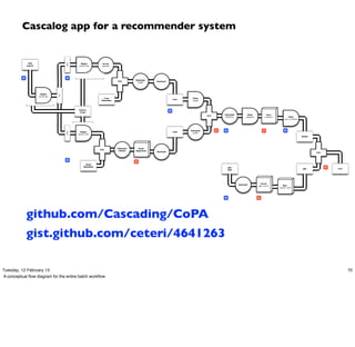 Cascalog app for a recommender system


               GIS                               Regex
                                         tree
                                                                  Scrub
              export                            parse-tree        species




          M                              M
                                                                                       Estimate
                                                                            Join                  Geohash
                                                                                        height




                        Regex
                                   src




                       parse-gis
                                                                   Tree                                                 Filter
                                                                                                                tree
                                                                 Metadata                                               height




                                                Failure                                                     M
                                                 Traps
                                                                                                                                              Calculate         Filter             Sum
                                                                                                                                   Join
                                                                                                                                               distance        distance           moment           Filter
                                                                                                                                                                                                sum_moment




                                                                                                                       Estimate           R   M                               R                 M
                                                                                                                road
                                         road




                                                  Regex
                                                                                                                         traffic
                                                parse-road
                                                                                                                                                                                                             shade




                                                                            Estimate     Road
                                                                Join
                                                                             Albedo    Segments
                                                                                                  Geohash                                                                                                            Join



                                         M
                                                                                       R
                                                      Road
                                                     Metadata                                                                                     gps                                                                       R
                                                                                                                                                                                                              gps               reco
                                                                                                                                                  logs




                                                                                                                                                                            Count
                                                                                                                                                          Geohash                             Max
                                                                                                                                                                          gps_count
                                                                                                                                                                                           recent_visit




                                                                                                                                              M                           R




              github.com/Cascading/CoPA
              gist.github.com/ceteri/4641263

Tuesday, 12 February 13                                                                                                                                                                                                                70
A conceptual ﬂow diagram for the entire batch workﬂow
 