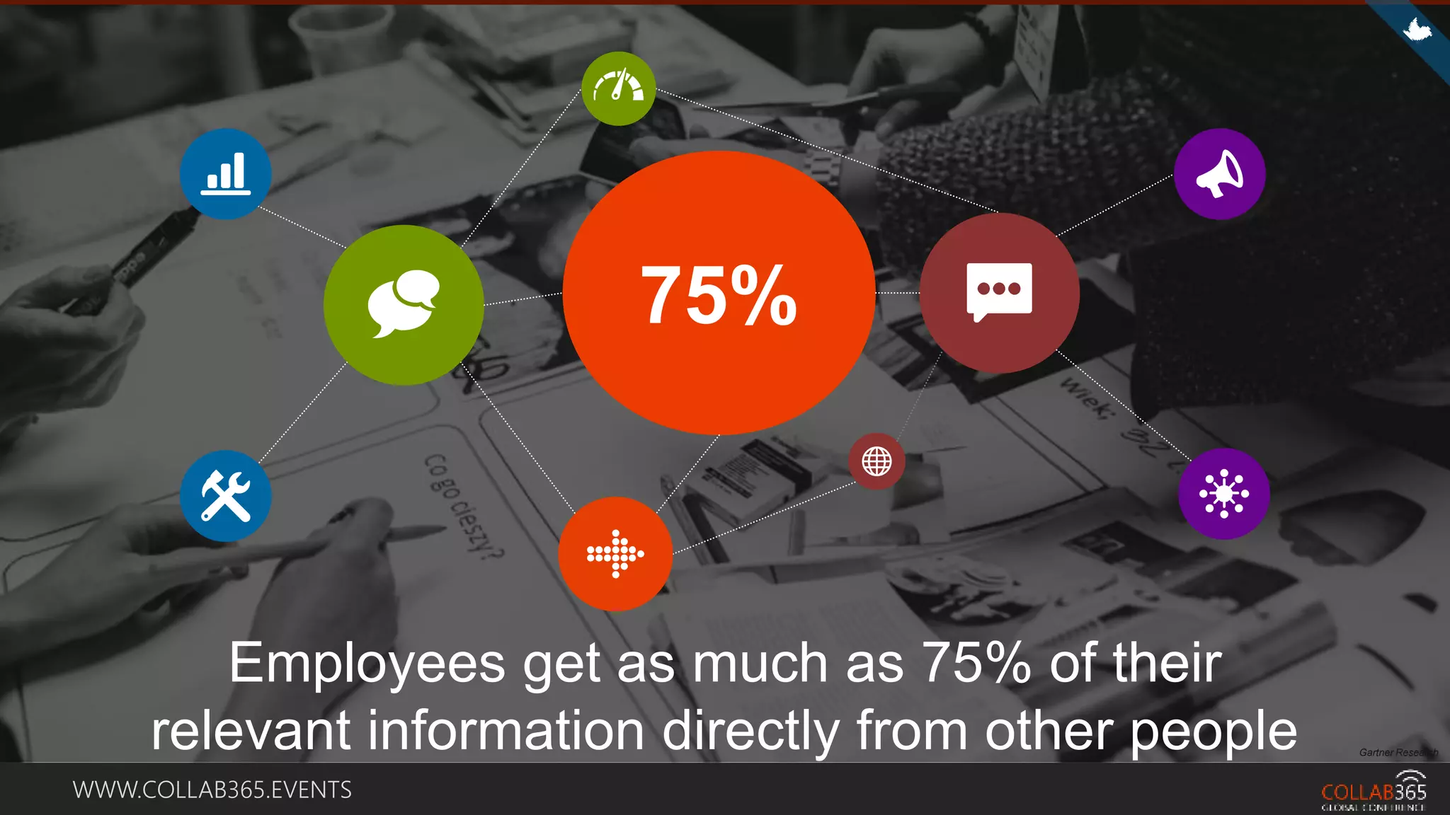 WWW.COLLAB365.EVENTS
Gartner Research
Employees get as much as 75% of their
relevant information directly from other people
75%
 
