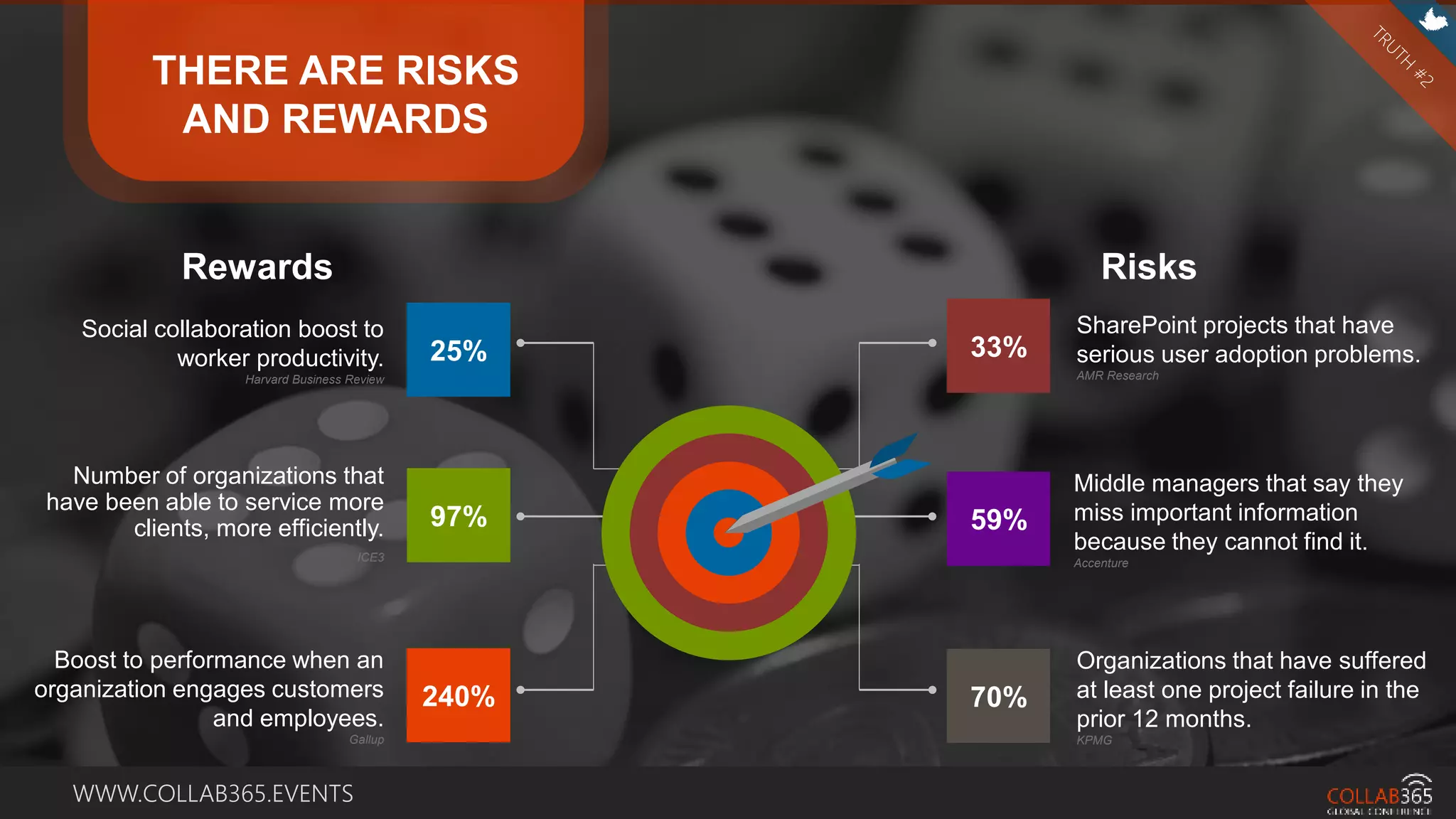 WWW.COLLAB365.EVENTS
33%
Middle managers that say they
miss important information
because they cannot find it.
Accenture
Organizations that have suffered
at least one project failure in the
prior 12 months.
KPMG
59%
70%
25%
97%
240%
SharePoint projects that have
serious user adoption problems.
AMR Research
Social collaboration boost to
worker productivity.
Harvard Business Review
Number of organizations that
have been able to service more
clients, more efficiently.
ICE3
Boost to performance when an
organization engages customers
and employees.
Gallup
Rewards Risks
THERE ARE RISKS
AND REWARDS
 