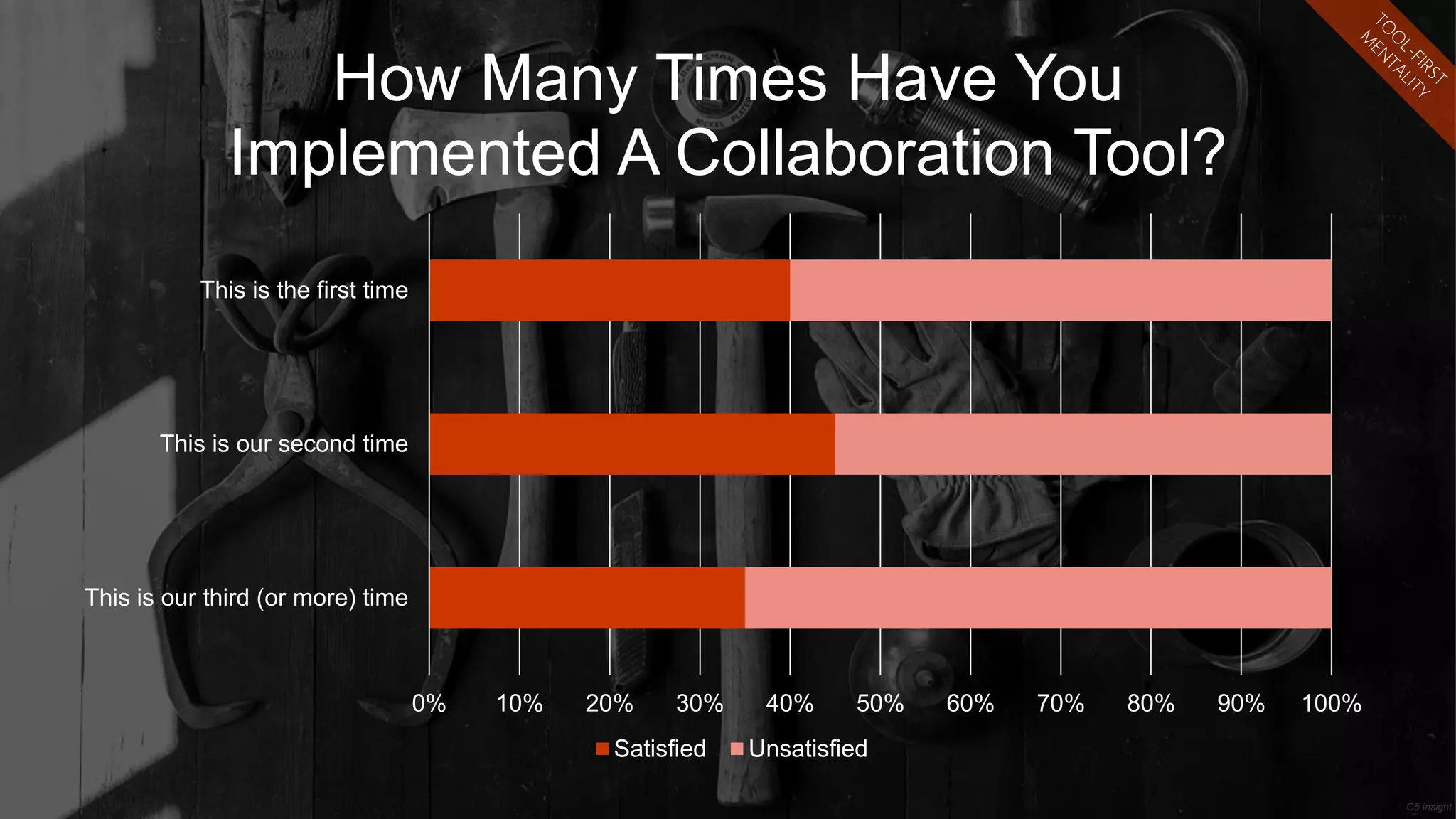 25
0% 10% 20% 30% 40% 50% 60% 70% 80% 90% 100%
This is our third (or more) time
This is our second time
This is the first time
How Many Times Have You
Implemented A Collaboration Tool?
Satisfied Unsatisfied
C5 Insight
 