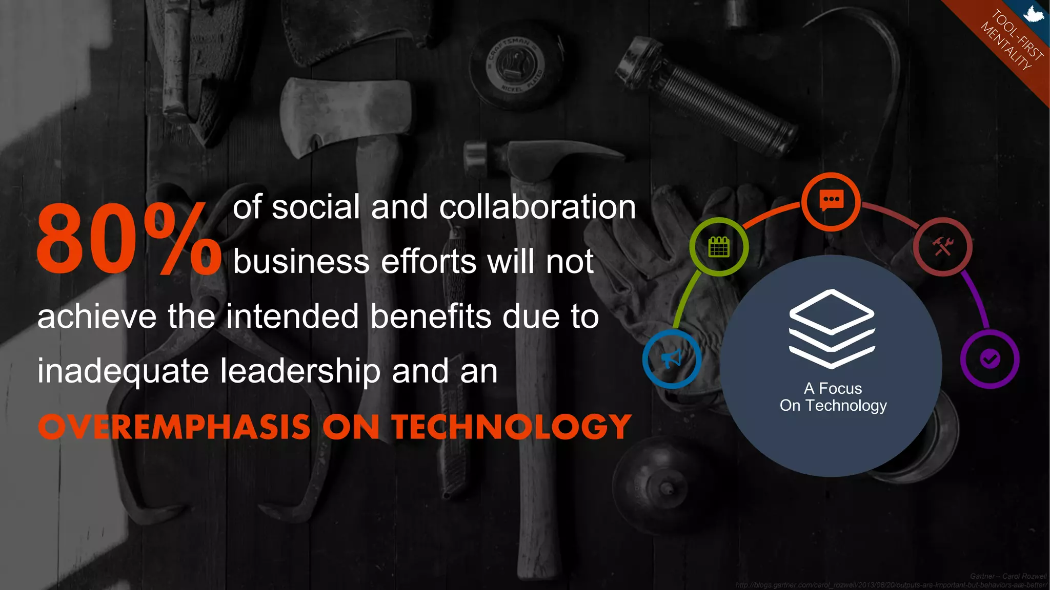 Gartner – Carol Rozwell
http://blogs.gartner.com/carol_rozwell/2013/08/20/outputs-are-important-but-behaviors-are-better/
of social and collaboration
business efforts will not
A Focus
On Technology
80%
achieve the intended benefits due to
inadequate leadership and an
OVEREMPHASIS ON TECHNOLOGY
 