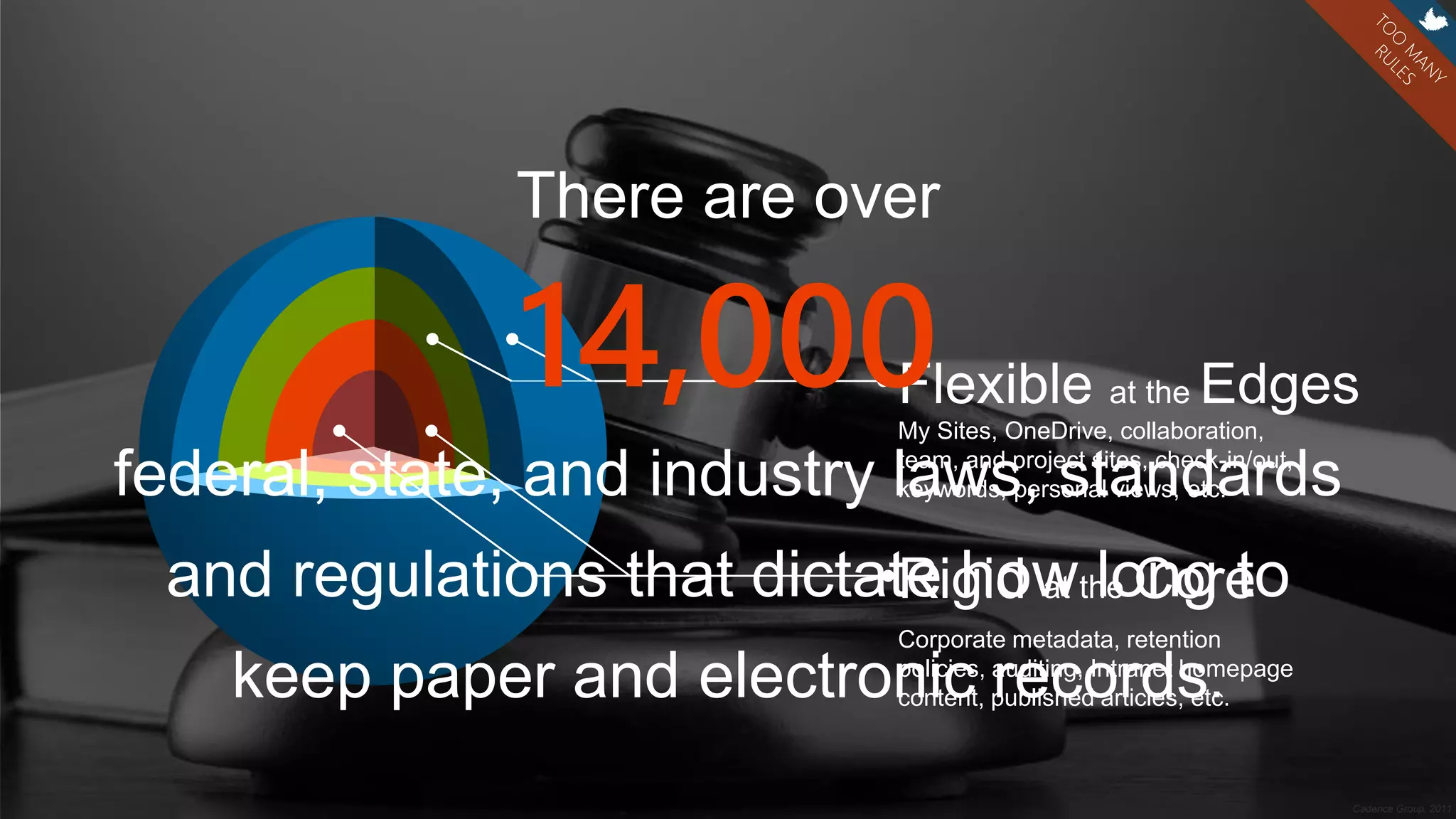 Cadence Group, 2011
Rigid at the Core
Flexible at the Edges
There are over
federal, state, and industry laws, standards
and regulations that dictate how long to
keep paper and electronic records.
14,000
Corporate metadata, retention
policies, auditing, Intranet homepage
content, published articles, etc.
My Sites, OneDrive, collaboration,
team, and project sites, check-in/out,
keywords, personal views, etc.
 