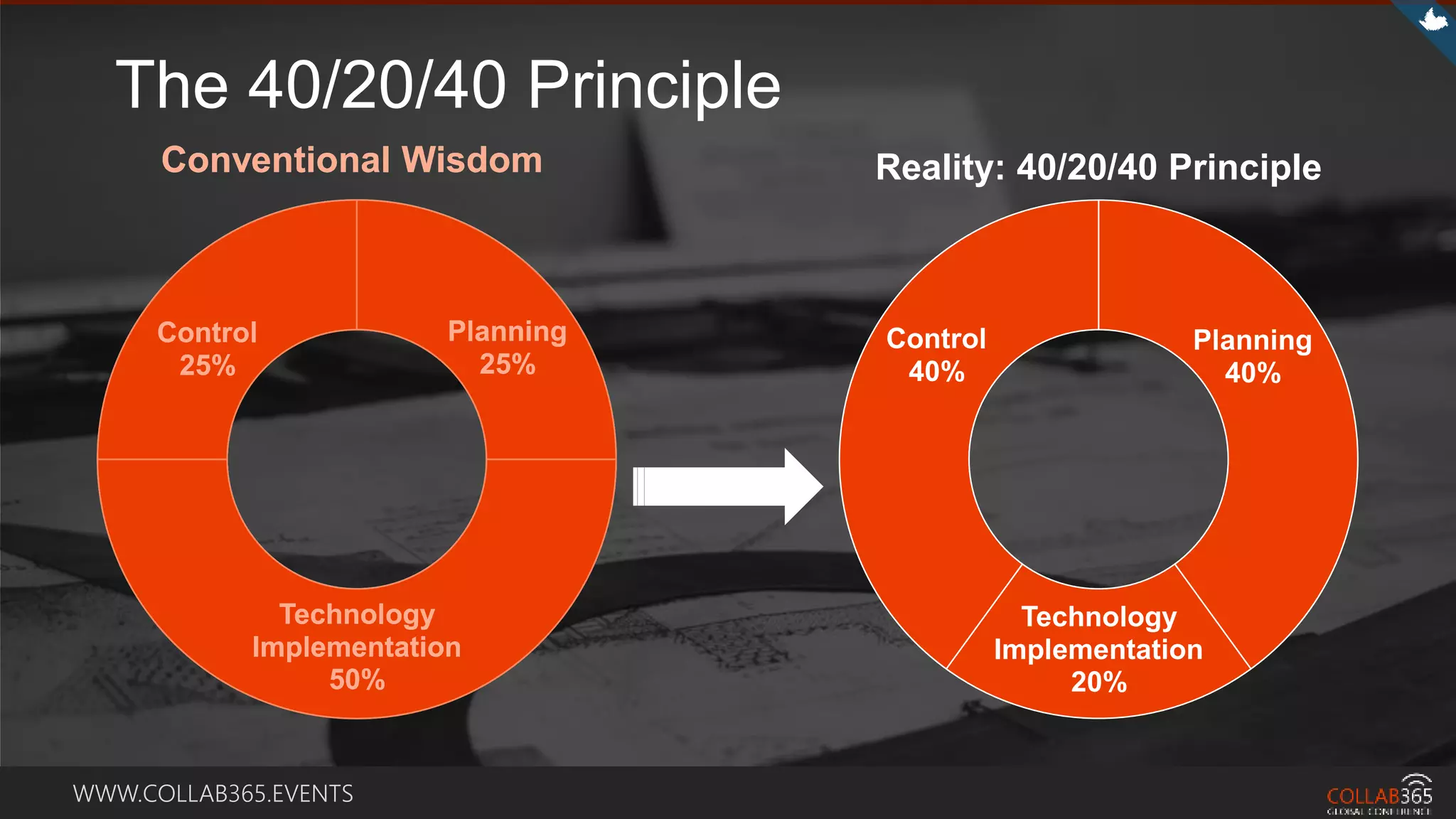 WWW.COLLAB365.EVENTS
Planning
25%
Technology
Implementation
50%
Control
25%
Planning
40%
Technology
Implementation
20%
Control
40%
Planning
25%
Technology
Implementation
50%
Control
25%
Conventional Wisdom Reality: 40/20/40 PrincipleConventional Wisdom
The 40/20/40 Principle
 