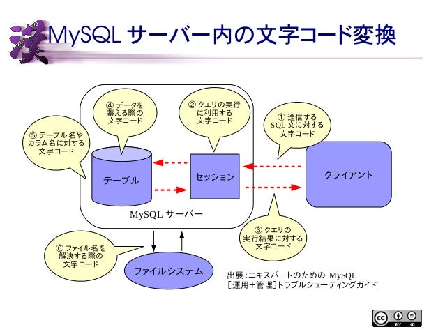 Mysqlトラブル解析入門
