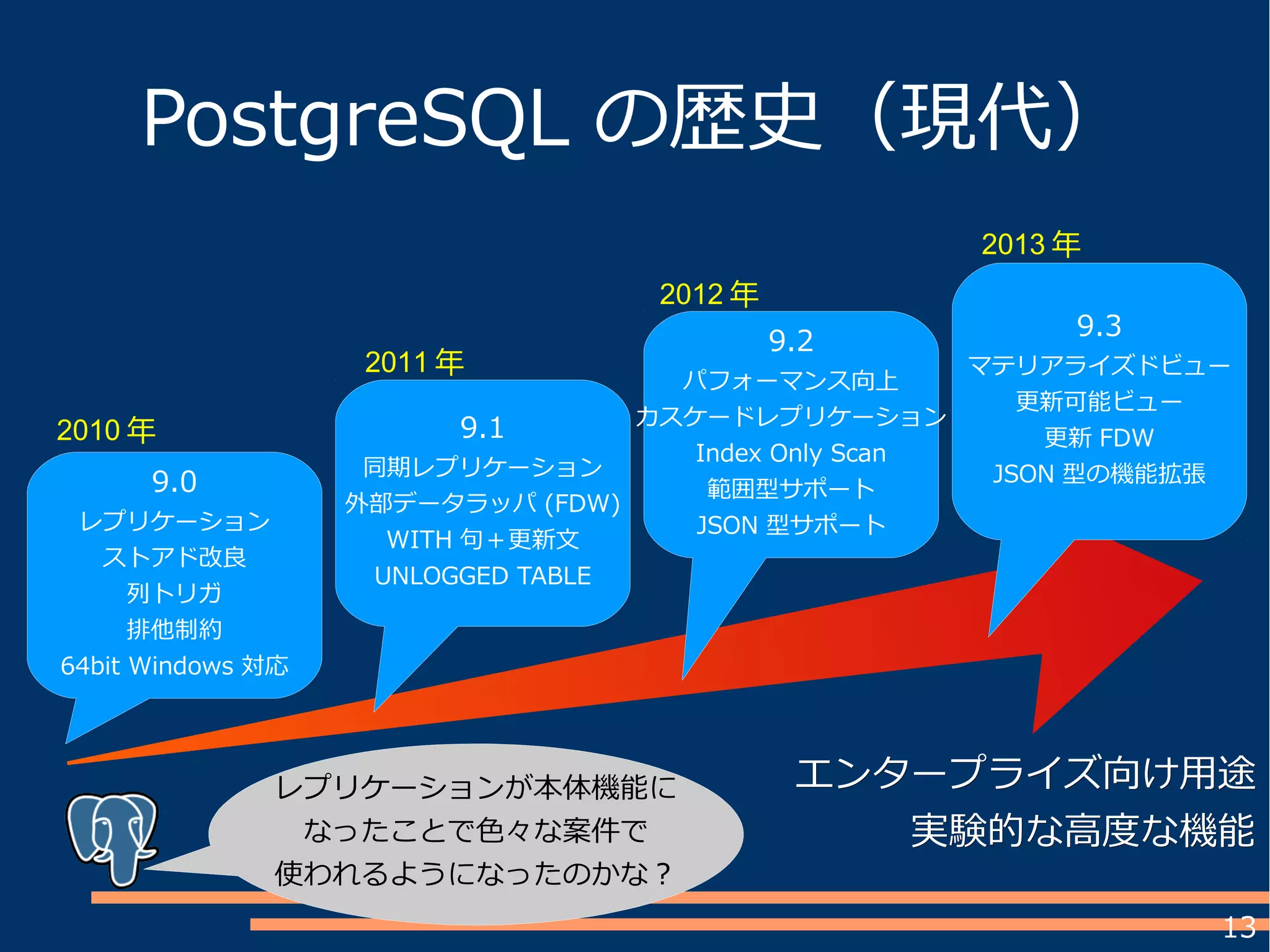 13
9.0
レプリケーション
ストアド改良
列トリガ
排他制約
64bit Windows 対応
9.1
同期レプリケーション
外部データラッパ (FDW)
WITH 句＋更新文
UNLOGGED TABLE
9.2
パフォーマンス向上
カスケードレプリケーション
Index Only Scan
範囲型サポート
JSON 型サポート
9.3
マテリアライズドビュー
更新可能ビュー
更新 FDW
JSON 型の機能拡張
エンタープライズ向け用途エンタープライズ向け用途
実験的な高度な機能実験的な高度な機能
2010 年
2011 年
2012 年
2013 年
PostgreSQL の歴史（現代）
レプリケーションが本体機能に
なったことで色々な案件で
使われるようになったのかな？
 