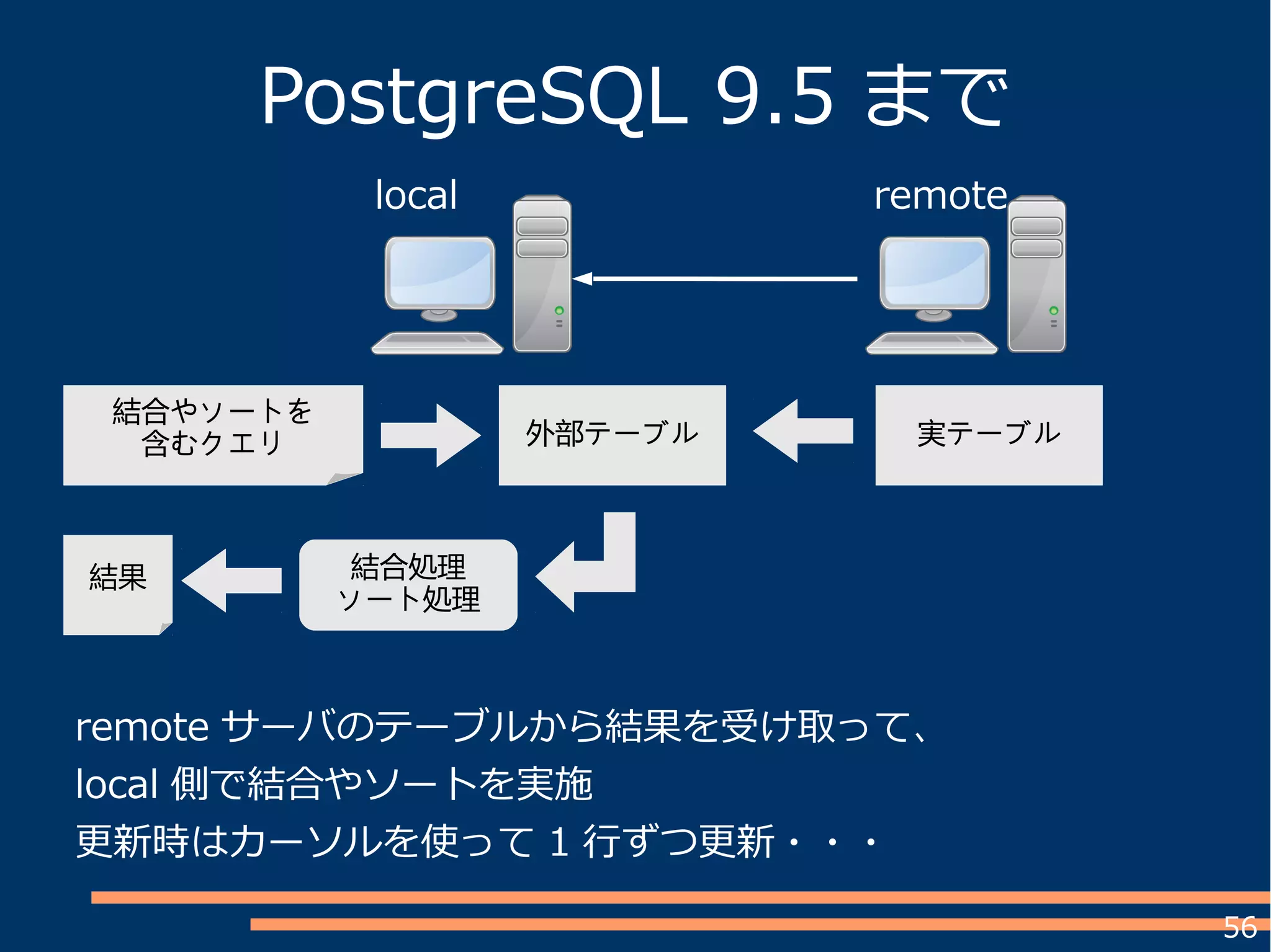 56
local
PostgreSQL 9.5 まで
remote サーバのテーブルから結果を受け取って、
local 側で結合やソートを実施
更新時はカーソルを使って 1 行ずつ更新・・・
remote
外部テーブル 実テーブル
結合やソートを
含むクエリ
結合処理
ソート処理
結果
 
