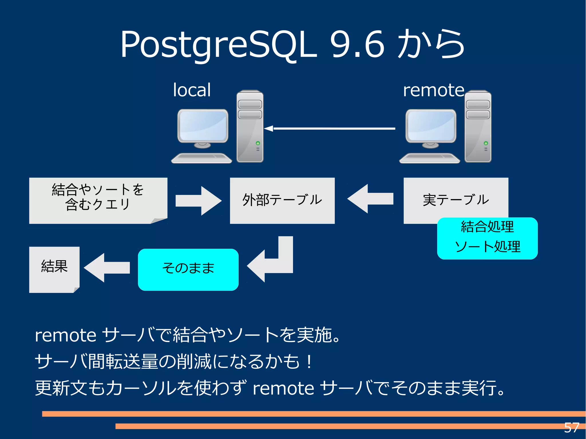 57
local
PostgreSQL 9.6 から
remote サーバで結合やソートを実施。
サーバ間転送量の削減になるかも！
更新文もカーソルを使わず remote サーバでそのまま実行。
remote
外部テーブル 実テーブル
結合やソートを
含むクエリ
そのまま結果
結合処理
ソート処理
 
