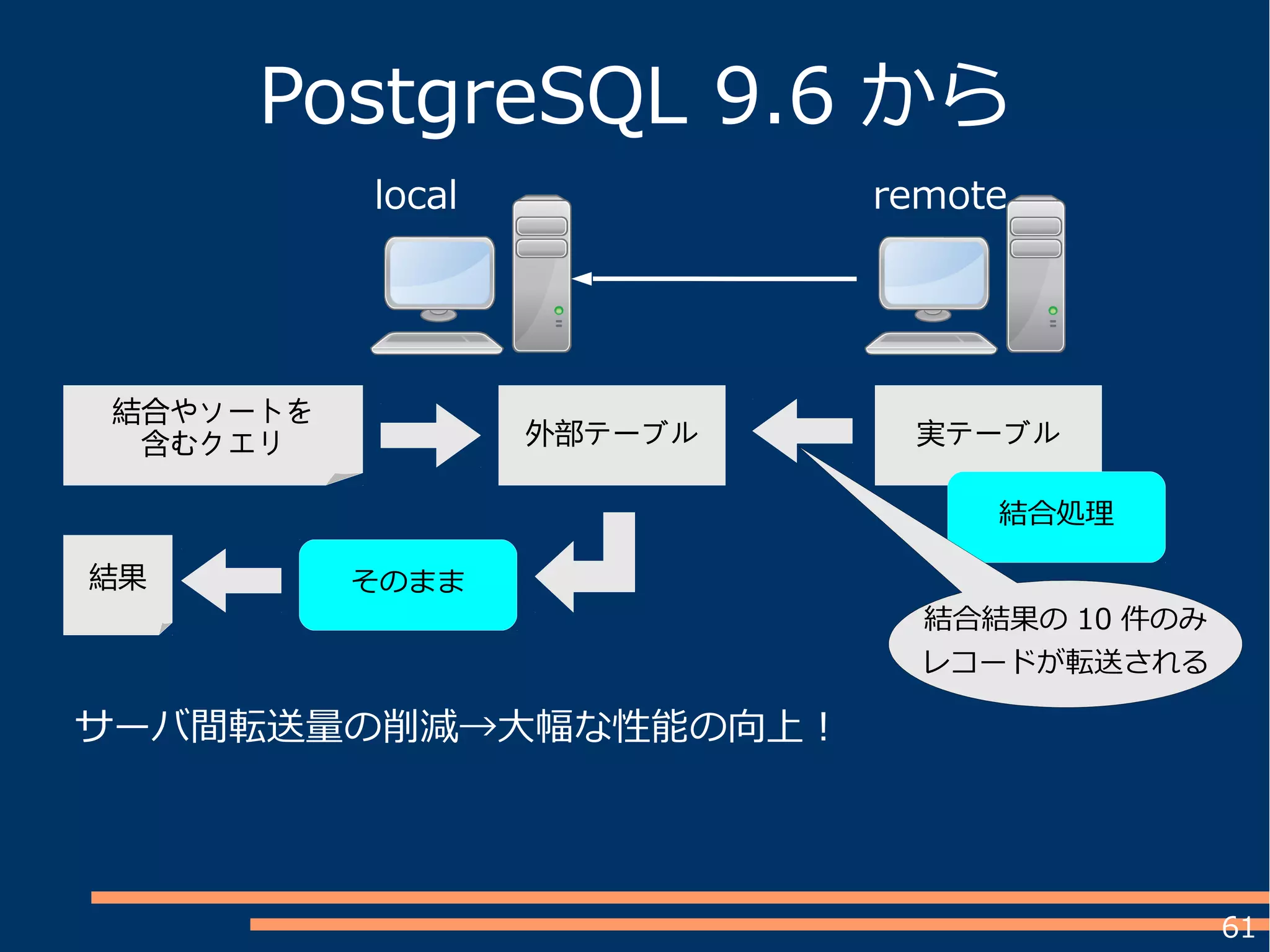 61
local
PostgreSQL 9.6 から
サーバ間転送量の削減→大幅な性能の向上！
remote
外部テーブル 実テーブル
結合やソートを
含むクエリ
そのまま結果
結合処理
結合結果の 10 件のみ
レコードが転送される
 