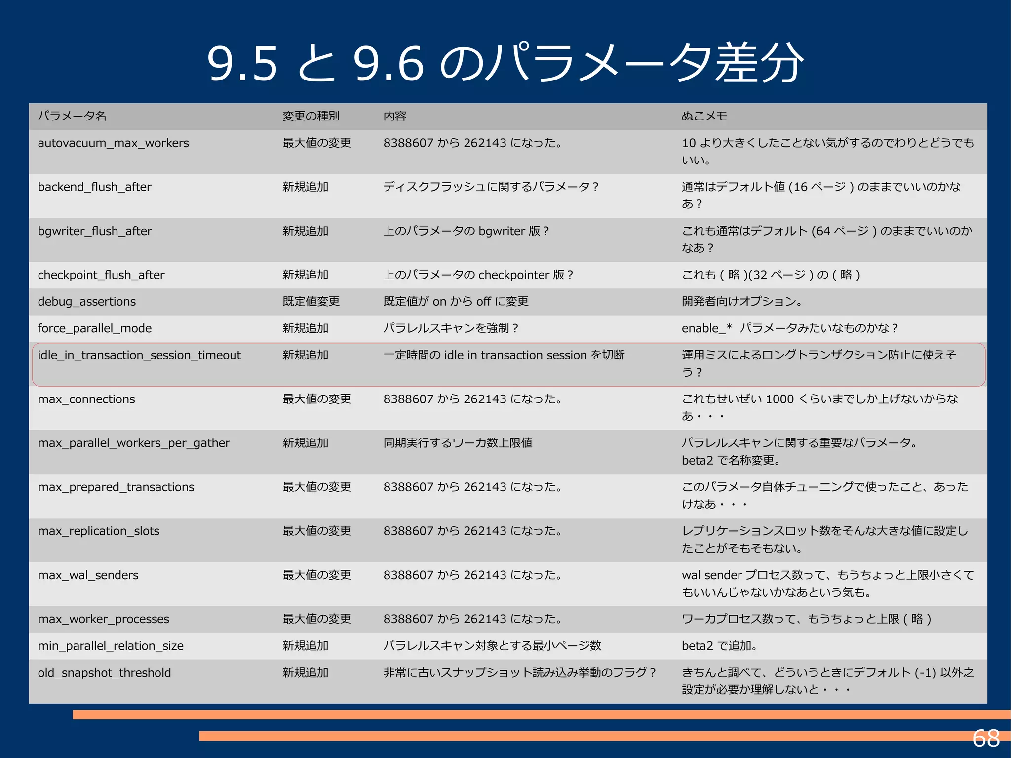 68
パラメータ名 変更の種別 内容 ぬこメモ
autovacuum_max_workers 最大値の変更 8388607 から 262143 になった。 10 より大きくしたことない気がするのでわりとどうでも
いい。
backend_flush_after 新規追加 ディスクフラッシュに関するパラメータ？ 通常はデフォルト値 (16 ページ ) のままでいいのかな
あ？
bgwriter_flush_after 新規追加 上のパラメータの bgwriter 版？ これも通常はデフォルト (64 ページ ) のままでいいのか
なあ？
checkpoint_flush_after 新規追加 上のパラメータの checkpointer 版？ これも ( 略 )(32 ページ ) の ( 略 )
debug_assertions 既定値変更 既定値が on から of に変更 開発者向けオプション。
force_parallel_mode 新規追加 パラレルスキャンを強制？ enable_* パラメータみたいなものかな？
idle_in_transaction_session_timeout 新規追加 一定時間の idle in transaction session を切断 運用ミスによるロングトランザクション防止に使えそ
う？
max_connections 最大値の変更 8388607 から 262143 になった。 これもせいぜい 1000 くらいまでしか上げないからな
あ・・・
max_parallel_workers_per_gather 新規追加 同期実行するワーカ数上限値 パラレルスキャンに関する重要なパラメータ。
beta2 で名称変更。
max_prepared_transactions 最大値の変更 8388607 から 262143 になった。 このパラメータ自体チューニングで使ったこと、あった
けなあ・・・
max_replication_slots 最大値の変更 8388607 から 262143 になった。 レプリケーションスロット数をそんな大きな値に設定し
たことがそもそもない。
max_wal_senders 最大値の変更 8388607 から 262143 になった。 wal sender プロセス数って、もうちょっと上限小さくて
もいいんじゃないかなあという気も。
max_worker_processes 最大値の変更 8388607 から 262143 になった。 ワーカプロセス数って、もうちょっと上限 ( 略 )
min_parallel_relation_size 新規追加 パラレルスキャン対象とする最小ページ数 beta2 で追加。
old_snapshot_threshold 新規追加 非常に古いスナップショット読み込み挙動のフラグ？ きちんと調べて、どういうときにデフォルト (-1) 以外之
設定が必要か理解しないと・・・
9.5 と 9.6 のパラメータ差分
 