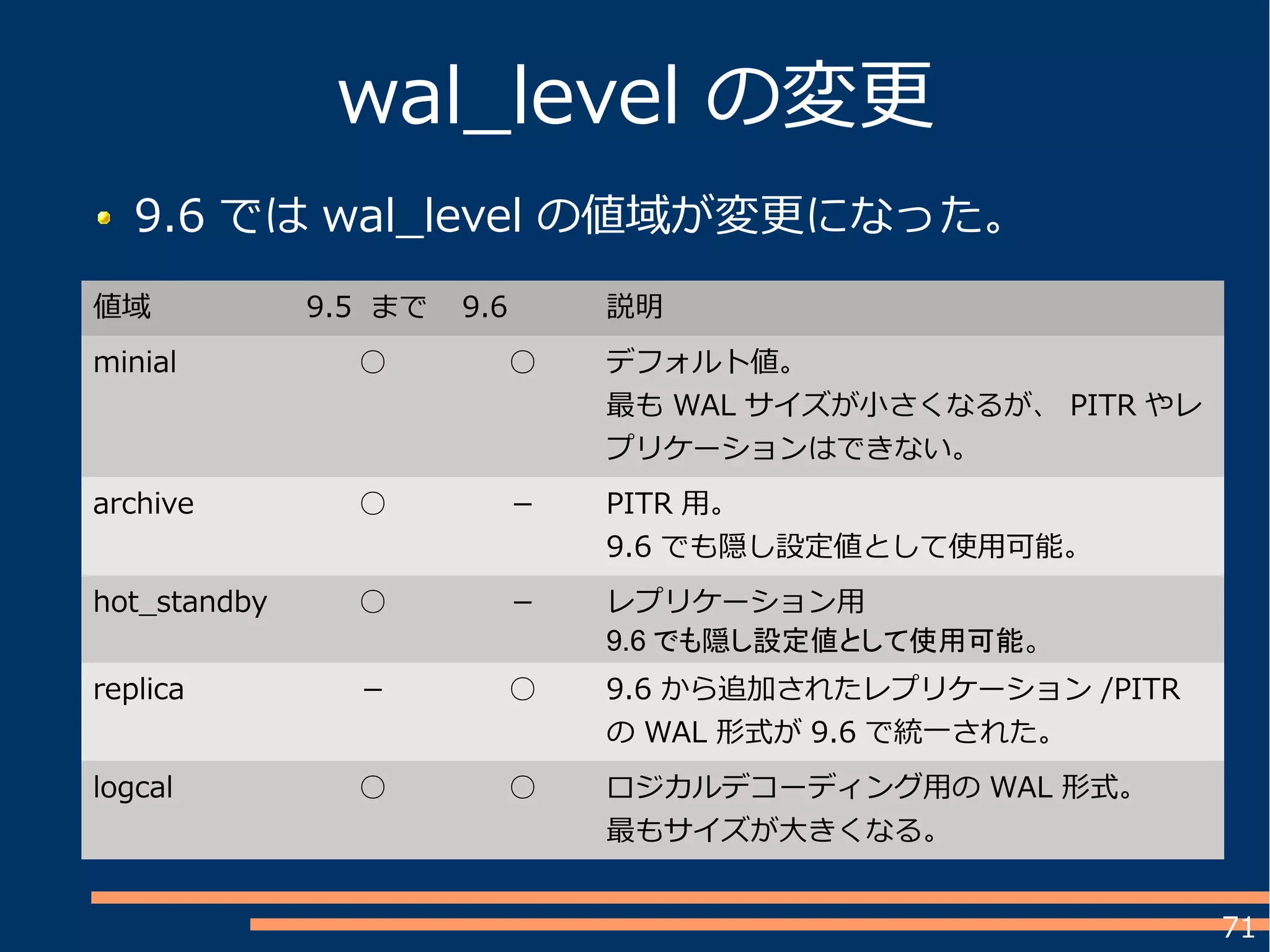 71
wal_level の変更
9.6 では wal_level の値域が変更になった。
値域 9.5 まで 9.6 説明
minial ○ ○ デフォルト値。
最も WAL サイズが小さくなるが、 PITR やレ
プリケーションはできない。
archive ○ － PITR 用。
9.6 でも隠し設定値として使用可能。
hot_standby ○ － レプリケーション用
9.6 でも隠し設定値として使用可能。
replica － ○ 9.6 から追加されたレプリケーション /PITR
の WAL 形式が 9.6 で統一された。
logcal ○ ○ ロジカルデコーディング用の WAL 形式。
最もサイズが大きくなる。
 