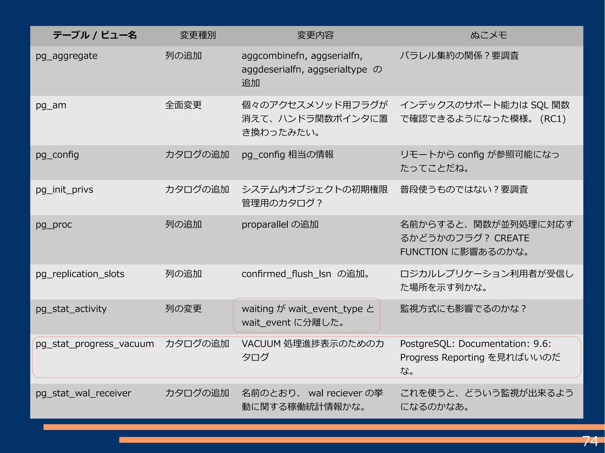 74
システムカタログ
テーブル / ビュー名 変更種別 変更内容 ぬこメモ
pg_aggregate 列の追加 aggcombinefn, aggserialfn,
aggdeserialfn, aggserialtype の
追加
パラレル集約の関係？要調査
pg_am 全面変更 個々のアクセスメソッド用フラグが
消えて、ハンドラ関数ポインタに置
き換わったみたい。
インデックスのサポート能力は SQL 関数
で確認できるようになった模様。 (RC1)
pg_config カタログの追加 pg_config 相当の情報 リモートから config が参照可能になっ
たってことだね。
pg_init_privs カタログの追加 システム内オブジェクトの初期権限
管理用のカタログ？
普段使うものではない？要調査
pg_proc 列の追加 proparallel の追加 名前からすると、関数が並列処理に対応す
るかどうかのフラグ？ CREATE
FUNCTION に影響あるのかな。
pg_replication_slots 列の追加 confirmed_flush_lsn の追加。 ロジカルレプリケーション利用者が受信し
た場所を示す列かな。
pg_stat_activity 列の変更 waiting が wait_event_type と
wait_event に分離した。
監視方式にも影響でるのかな？
pg_stat_progress_vacuum カタログの追加 VACUUM 処理進捗表示のためのカ
タログ
PostgreSQL: Documentation: 9.6:
Progress Reporting を見ればいいのだ
な。
pg_stat_wal_receiver カタログの追加 名前のとおり、 wal reciever の挙
動に関する稼働統計情報かな。
これを使うと、どういう監視が出来るよう
になるのかなあ。
 