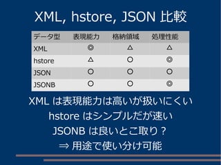 XML, hstore, JSON 比較
データ型 表現能力 格納領域 処理性能
XML ◎ △ △
hstore △ ○ ◎
JSON ○ ○ ○
JSONB ○ ○ ◎
XML は表現能力は高いが扱いにくい
hstore はシンプルだが速い
JSONB は良いとこ取り？
⇒ 用途で使い分け可能
 