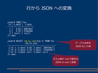 行から JSON への変換
jsonb=# TABLE foo;
id | n_data | t_data
----+--------+----------
1 | 8.93 | 366fd4cf
2 | 5.23 | 3f0a243b
3 | (null) | (null)
(3 rows)
jsonb=# SELECT row_to_json(foo.*) FROM foo;
row_to_json
--------------------------------------------
{"id":1,"n_data":8.93,"t_data":"366fd4cf"}
{"id":2,"n_data":5.23,"t_data":"3f0a243b"}
{"id":3,"n_data":null,"t_data":null}
(3 rows)
カラム値が null の場合は
JSON の null に変換
テーブル全体を
JSON 化した例
 
