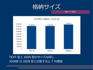 格納サイズ
TEXT 型と JSON 型のサイズは同じ
JSONB は JSON 型と比較すると 7 ％増加
RC1 で確認
TEXT 型 JSON 型 JSONB 型
0
2,000,000
4,000,000
6,000,000
8,000,000
10,000,000
12,000,000
14,000,000
16,000,000
18,000,000
20,000,000
18,366,464 18,366,464
19,587,072
10 万件ロード時のテーブルサイズ
 