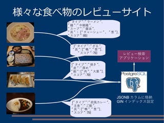 様々な食べ物のレビューサイト
JSONB カラムに格納
GIN インデックス設定
レビュー検索
アプリケーション
{" タイプ ":" ラーメン ",
" 麺 ":" 中細麺 ",
" スープ ":" 醤油 ",
" 具 " ： [" チャーシュー " 、 " 葱 "],
" スコア ":85}
{" タイプ ":" 焼き ",
" 皮 ":" 厚め "
" 餡 ":[" 肉 "," 大葉 "],
" スコア ":70}
{" タイプ ":" ざる ",
" 具 ":[" 鴨 "," 葱 "],
" スコア ":75}
{" タイプ ":" 欧風カレー ",
" 主食 ":" ご飯 ",
" 具 ":[" 鴨 "," 葱 "],
" スコア ":75}
 