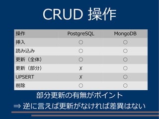 CRUD 操作
操作 PostgreSQL MongoDB
挿入 ○ ○
読み込み ○ ○
更新（全体） ○ ○
更新（部分） ✗ ○
UPSERT ✗ ○
削除 ○ ○
部分更新の有無がポイント
⇒ 逆に言えば更新がなければ差異はない
 