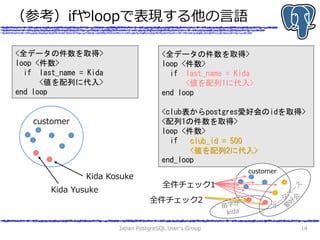 （参考）ifやloopで表現する他の言語
Japan PostgreSQL User's Group 14
<全データの件数を取得>
loop <件数>
if last_name = Kida
<値を配列に代入>
end loop
Kida Kosuke
Kida Yusuke
customer
<全データの件数を取得>
loop <件数>
if last_name = Kida
<値を配列1に代入>
end loop
<club表からpostgres愛好会のidを取得>
<配列1の件数を取得>
loop <件数>
if club_id = 500
<値を配列2に代入>
end_loop
customer
全件チェック1
全件チェック2
 