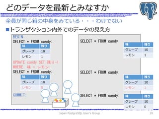 どのデータを最新とみなすか
トランザクション内外でのデータの見え方
Japan PostgreSQL User's Group 19
全員が同じ箱の中身をみている・・・わけでない
BEGIN;
SELECT * FROM candy;
UPDATE candy SET 残り-1
WHERE 味 = レモン;
SELECT * FROM candy;
COMMIT;
味 残り
グレープ 10
レモン 1
味 残り
グレープ 10
レモン 0
SELECT * FROM candy;
SELECT * FROM candy;
SELECT * FROM candy;
味 残り
グレープ 10
レモン 1
味 残り
グレープ 10
レモン 1
味 残り
グレープ 10
レモン 0
 