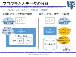 プログラムとデータの分離
独自にデータを持つ場合 データベースで一元管理
Japan PostgreSQL User's Group 6
データベースによるデータ層の「抽象化」
My
Program
My Only Data
文字列 file配列
入力から
条件に合う
データを探す
計算して
（プログラム固有の処理）
画面を生成
My
Program
計算して
（プログラム固有の処理）
画面を生成
データベース
データベースに
問い合わせ
他の
プログラム
条件に合う
データを探して
返却
 