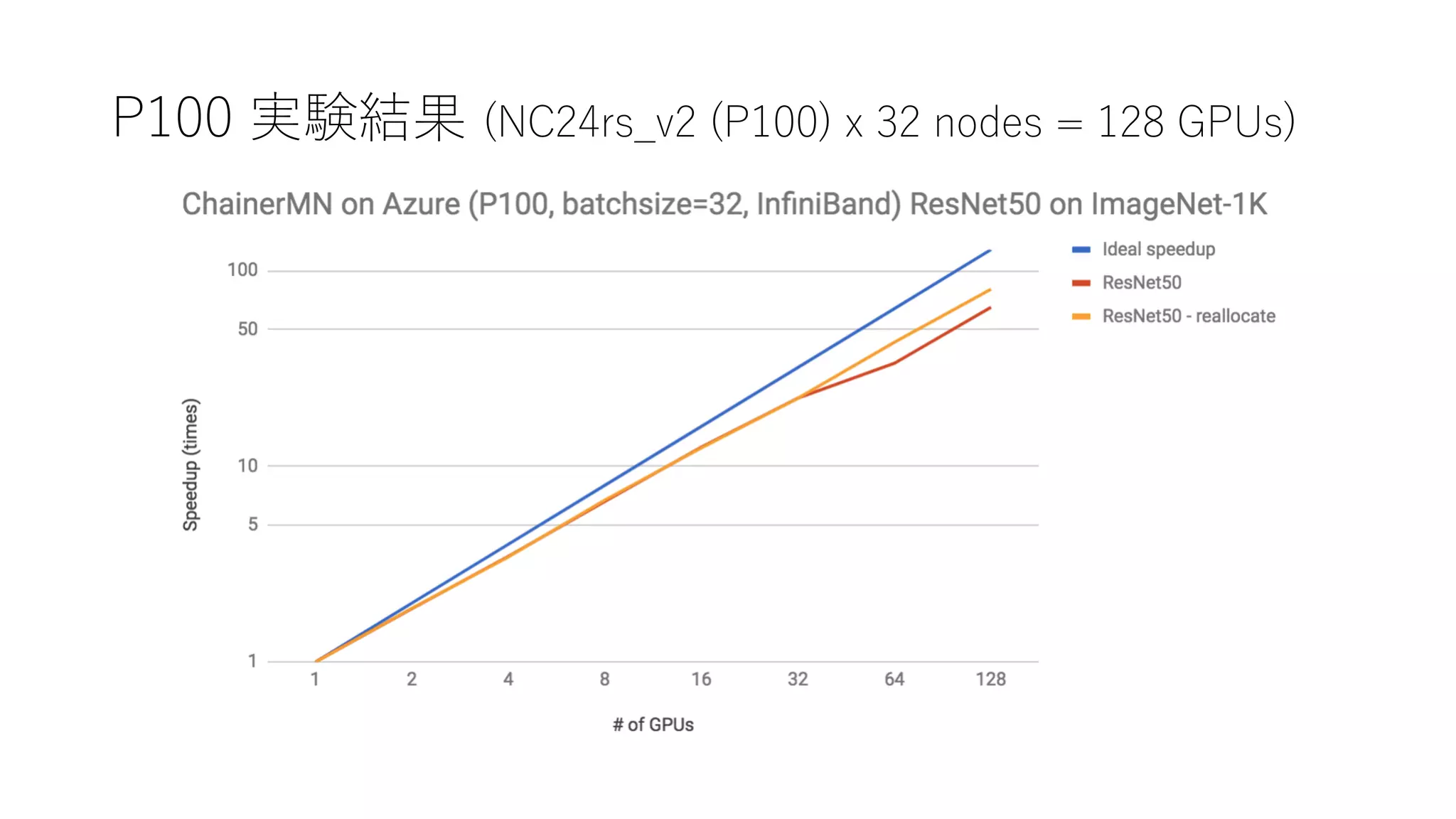 P100 実験結果 (NC24rs_v2 (P100) x 32 nodes = 128 GPUs)
 