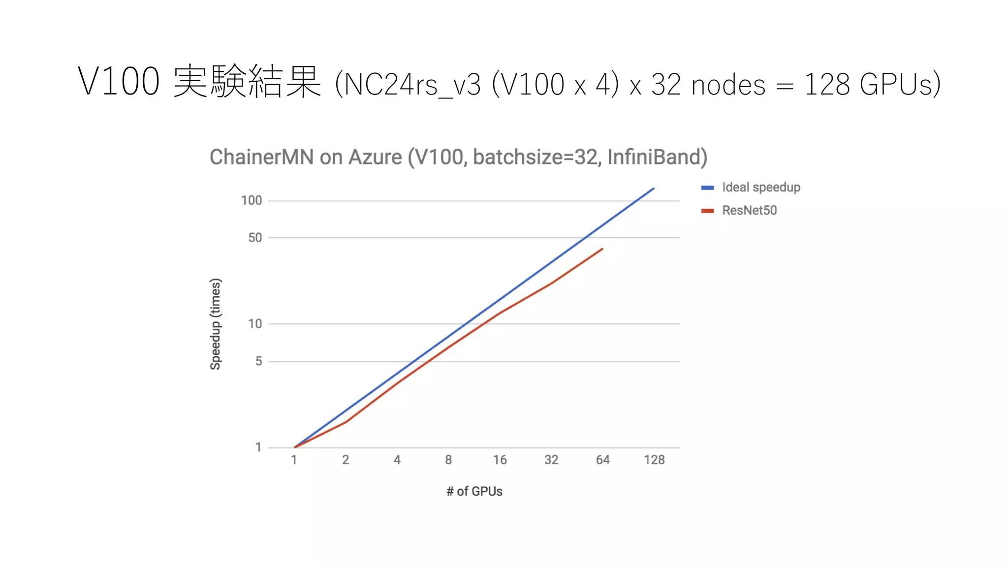 V100 実験結果 (NC24rs_v3 (V100 x 4) x 32 nodes = 128 GPUs)
 