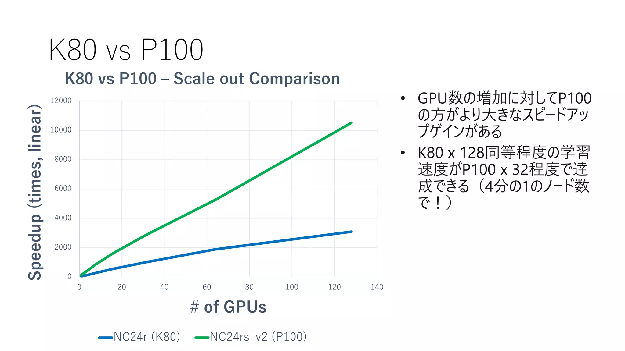 K80 vs P100
0
2000
4000
6000
8000
10000
12000
0 20 40 60 80 100 120 140
Speedup(times,linear)
# of GPUs
K80 vs P100 – Scale out Comparison
NC24r (K80) NC24rs_v2 (P100)
 