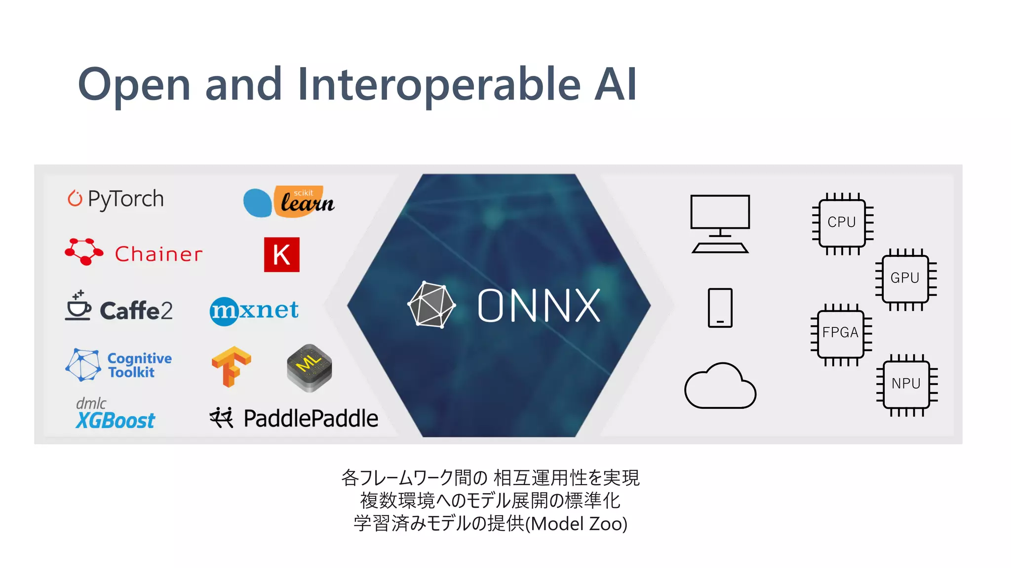 Open and Interoperable AI
 