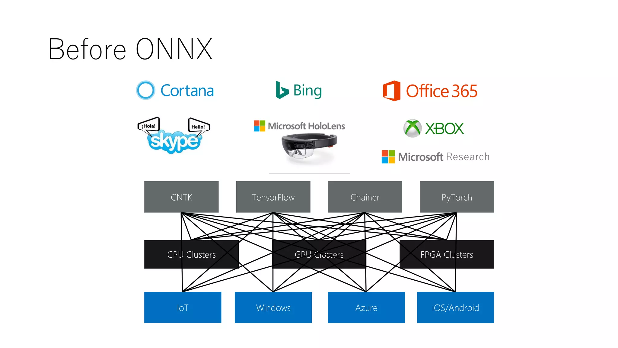 Before ONNX
CNTK TensorFlow Chainer PyTorch
CPU Clusters GPU Clusters FPGA Clusters
IoT iOS/AndroidAzureWindows
Research
 