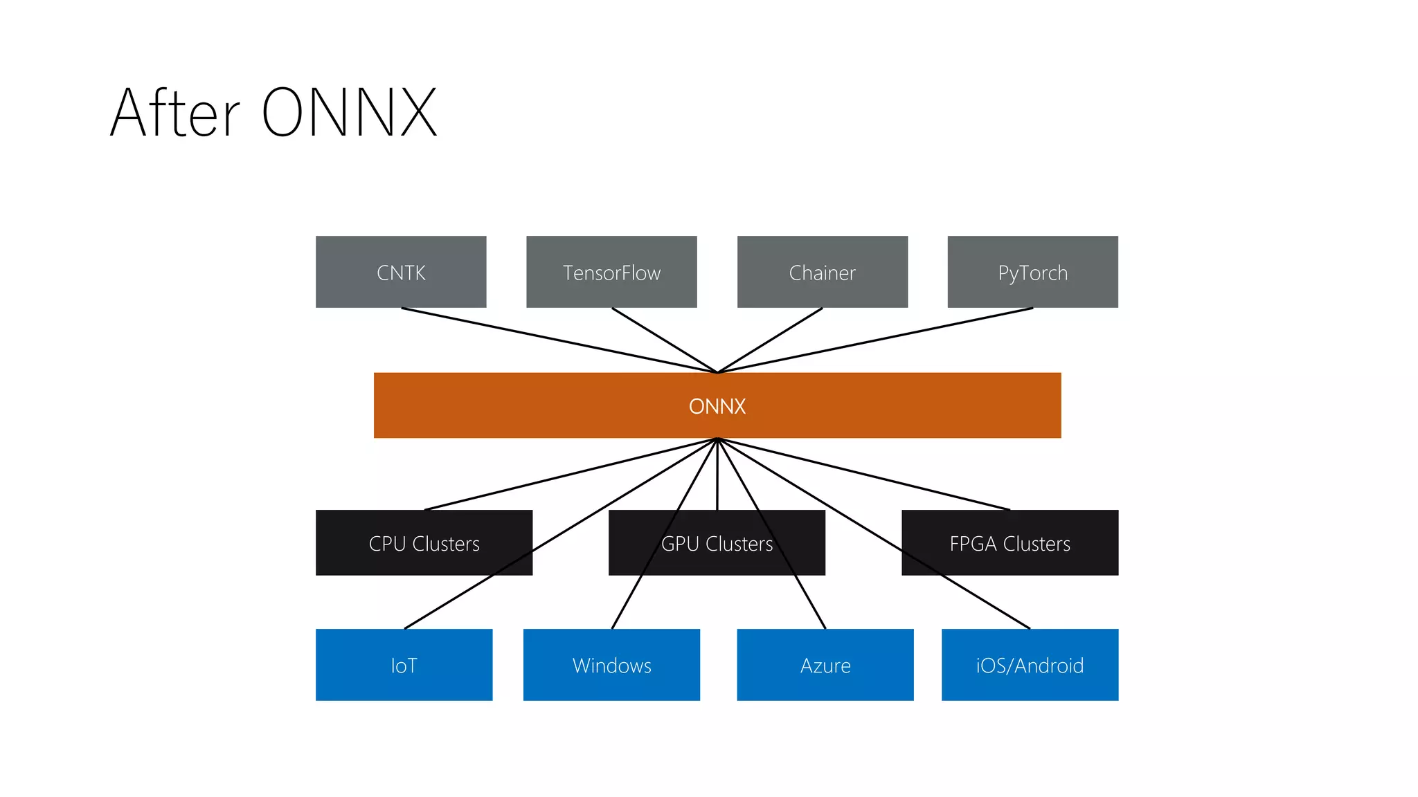 After ONNX
CNTK TensorFlow Chainer PyTorch
ONNX
CPU Clusters GPU Clusters FPGA Clusters
IoT iOS/AndroidAzureWindows
 